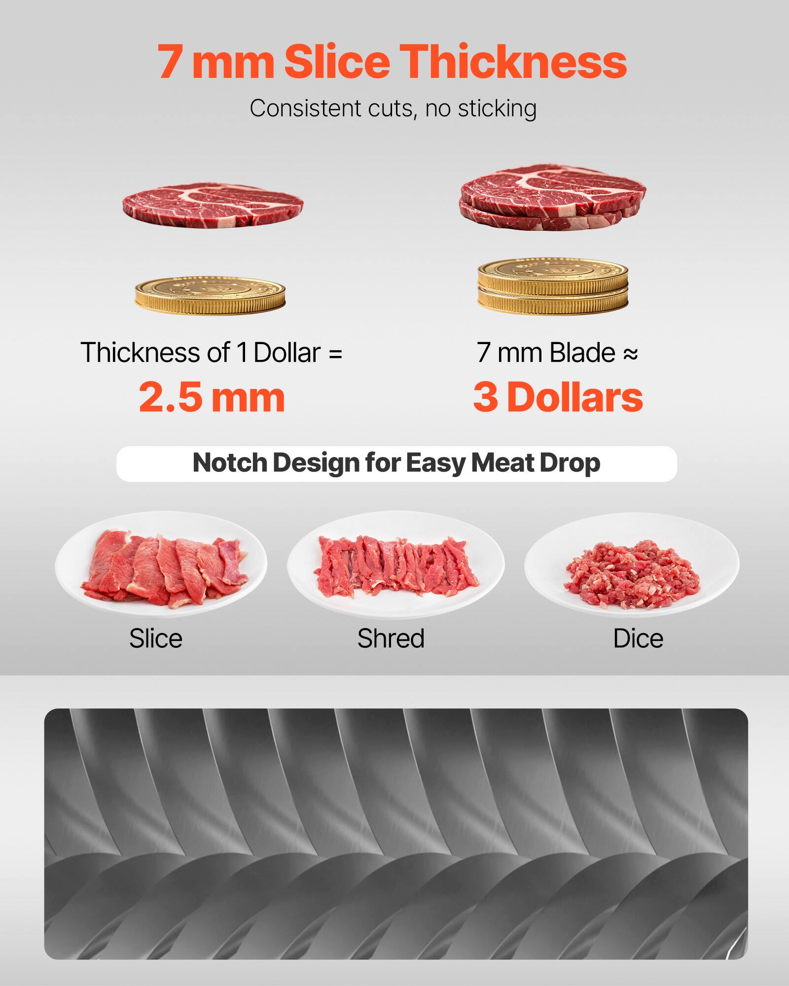 7 mm Slice Thickness  
Consistent cuts, no sticking  

Thickness of 1 Dollar = 2.5 mm  

7 mm Blade ≈ 3 Dollars  

Notch Design for Easy Meat Drop  

Slice  
Shred  
Dice