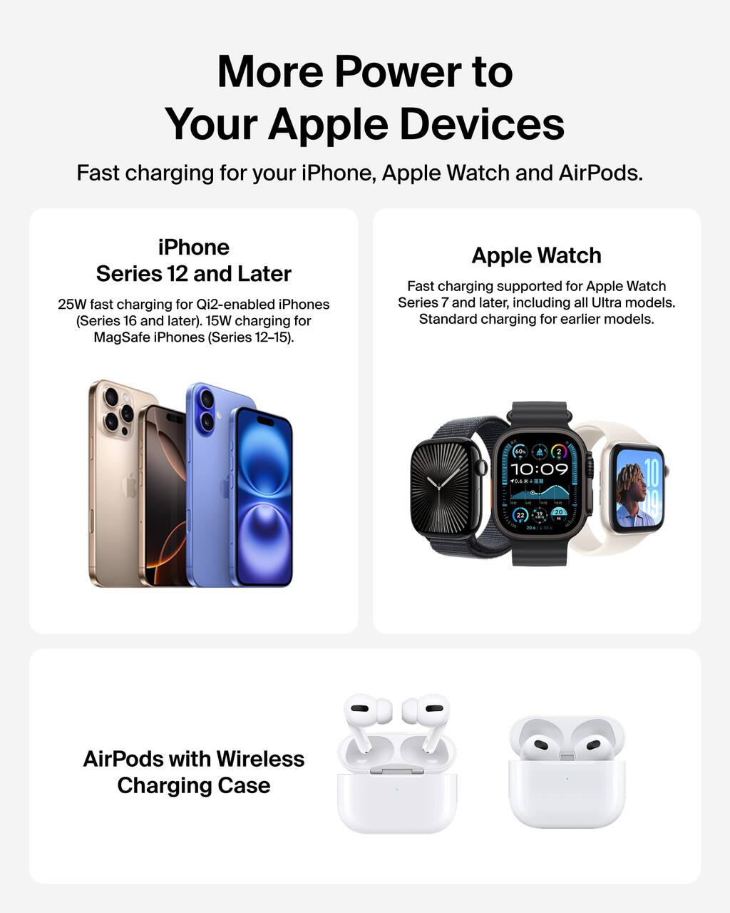More Power to Your Apple Devices

Fast charging for your iPhone, Apple Watch and AirPods.

**iPhone**  
Series 12 and Later  
25W fast charging for Qi2-enabled iPhones (Series 16 and later).  
15W charging for MagSafe iPhones (Series 12-15).

**Apple Watch**  
Fast charging supported for Apple Watch Series 7 and later, including all Ultra models.  
Standard charging for earlier models.

**AirPods with Wireless Charging Case**
