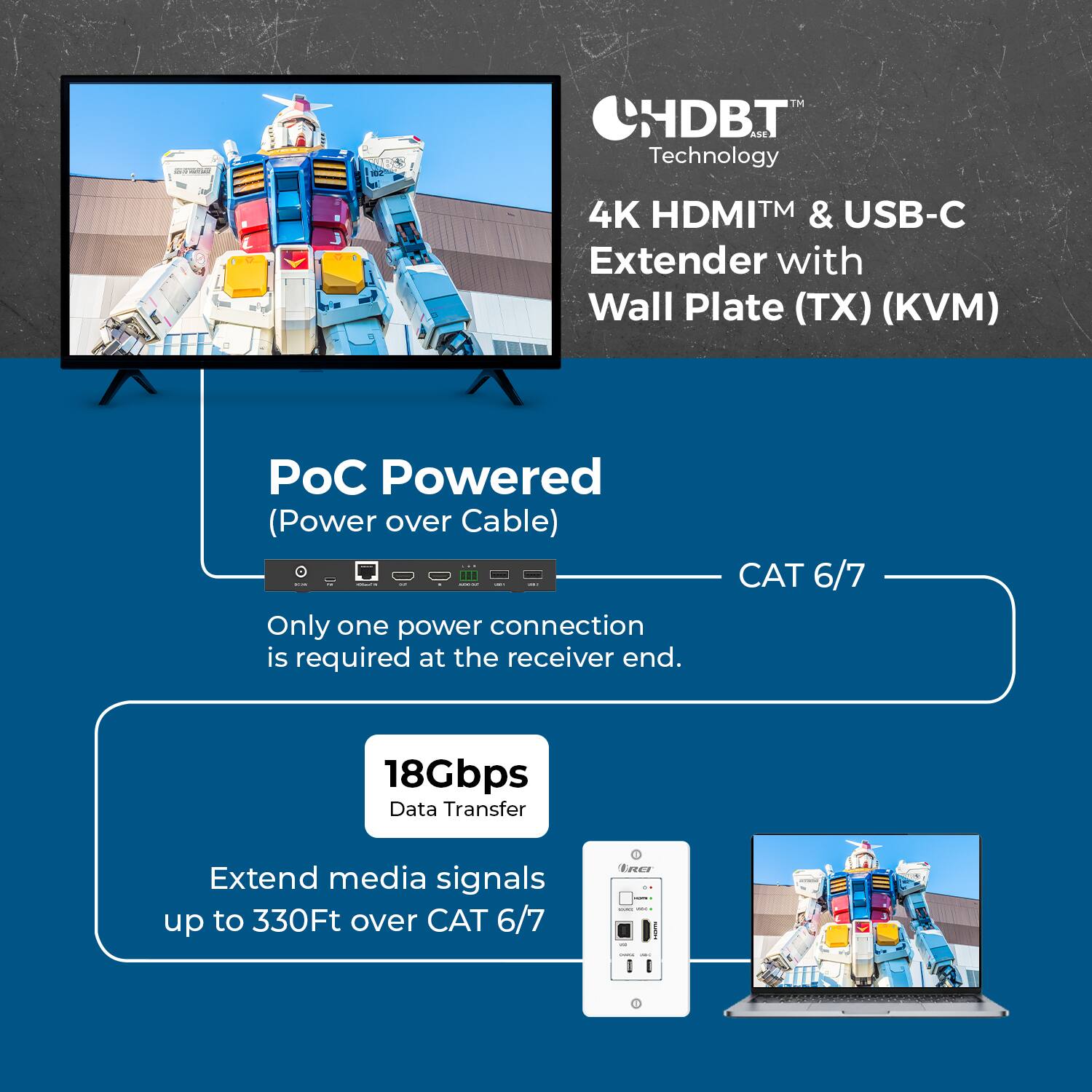 HDBT Technology 4K HDMI™ & USB-C Extender with Wall Plate (TX) (KVM) C Powered (Power over Cable) CA Only one power connection is required at the receiver end. CAT 6/7 18Gbps Data Transfer Extend media signals up to 330Ft over CAT 6/7