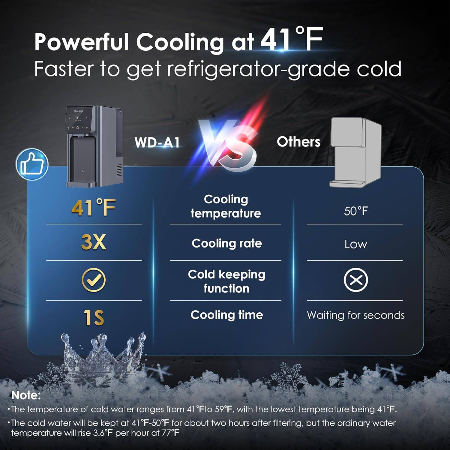 Powerful Cooling at 41F Faster to get refrigerator-grade cold

WD-A1
Cooling temperature: 41F
Cooling rate: 3X
Cold keeping function: ✓
Cooling time: 1S

Others
Cooling temperature: 50F
Cooling rate: Low
Cold keeping function: X
Cooling time: Waiting for seconds

Note: The temperature of cold water ranges from 41°F to 59°F, with the lowest temperature being 41°F. The cold water will be kept at 41°F-50°F for about two hours after filtering, but the ordinary water temperature will rise 3.6°F per hour at 77°F