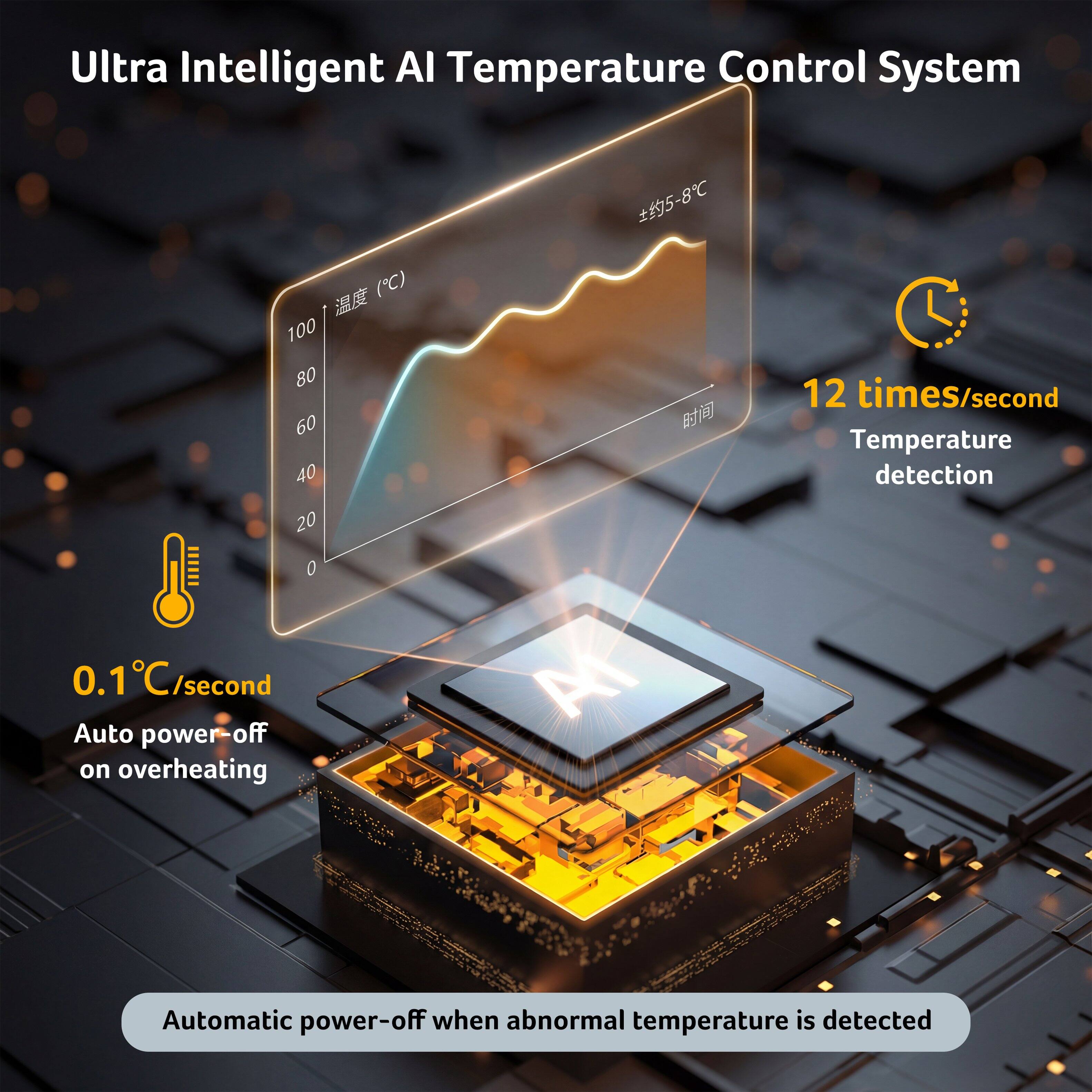Ultra Intelligent AI Temperature Control System  
±5-8°C  
100 80 60 40 20 0  
12 times/second Temperature detection  
0.1°C/second  
Auto power-off on overheating  
Automatic power-off when abnormal temperature is detected