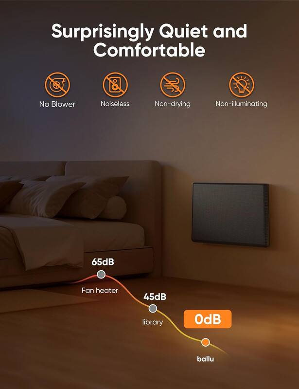 Surprisingly Quiet and Comfortable

- No Blower
- Noiseless
- Non-drying
- Non-illuminating

65dB Fan heater  
45dB library  
OdB ballu