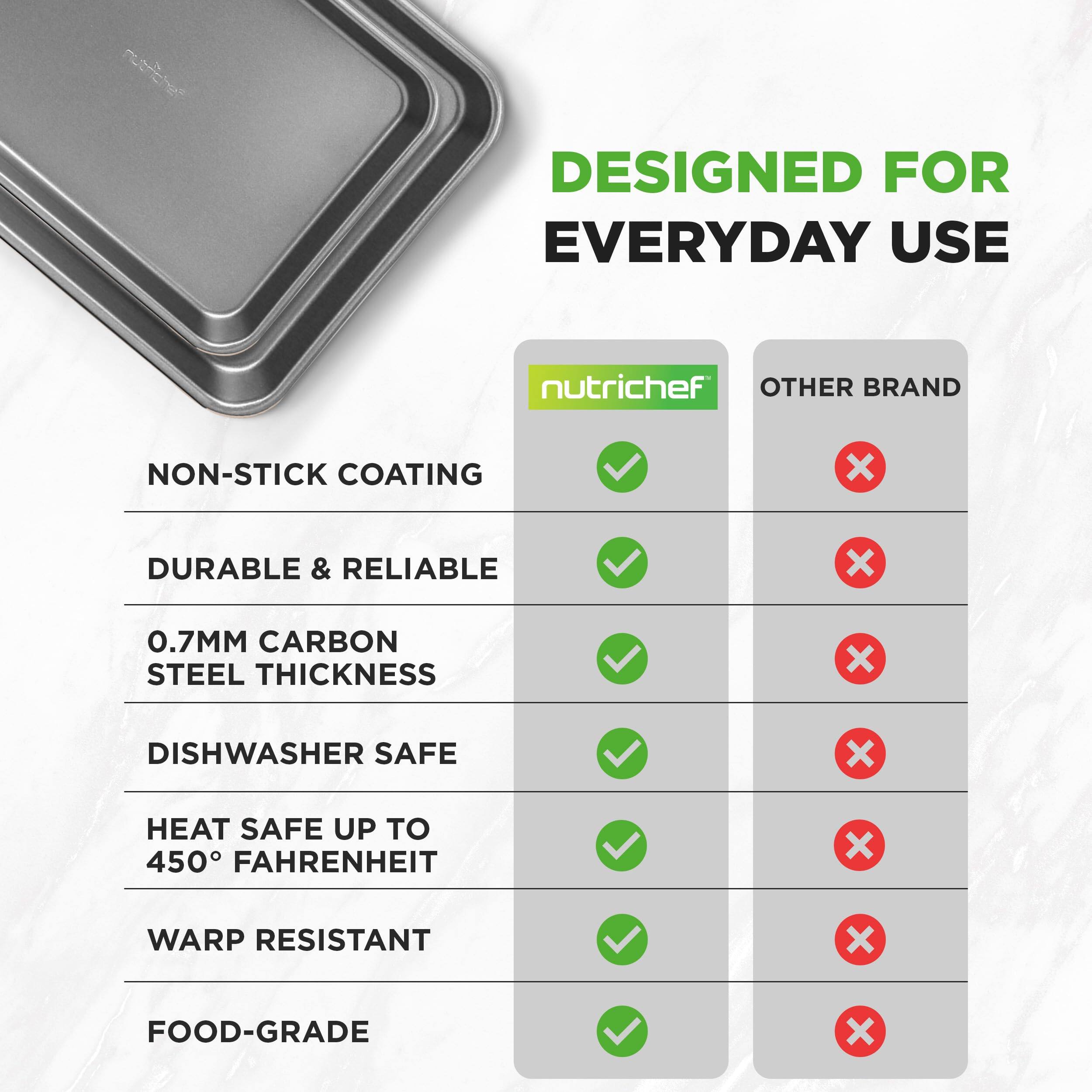 nutrichef DESIGNED FOR EVERYDAY USE  
nutrichef  
OTHER BRAND  
NON-STICK COATING  
DURABLE & RELIABLE  
0.7MM CARBON STEEL THICKNESS  
DISHWASHER SAFE  
HEAT SAFE UP TO 450° FAHRENHEIT  
WARP RESISTANT  
FOOD-GRADE