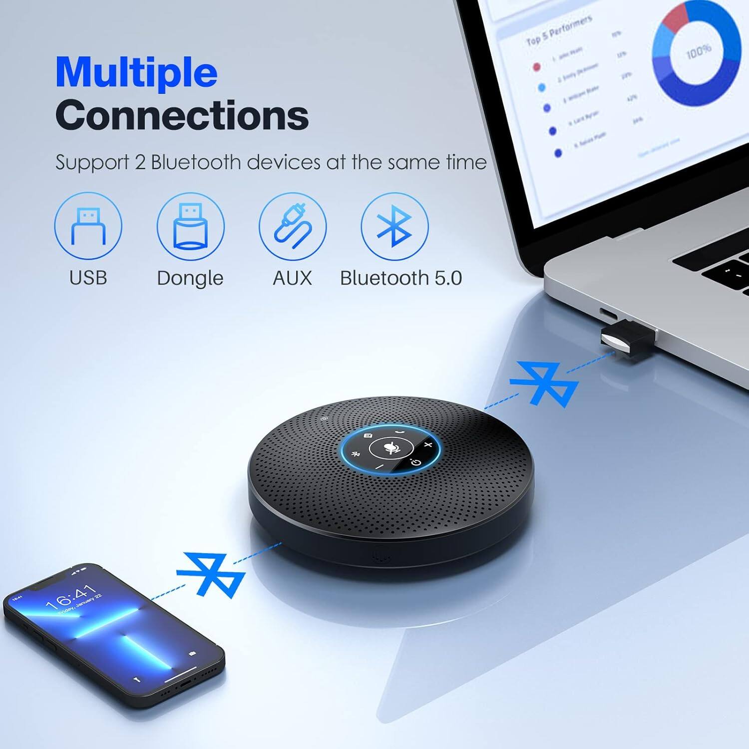 Multiple Connections  
Support 2 Bluetooth devices at the same time  
USB  
Dongle  
AUX  
Bluetooth 5.0  

Top 5 Performers  
100%