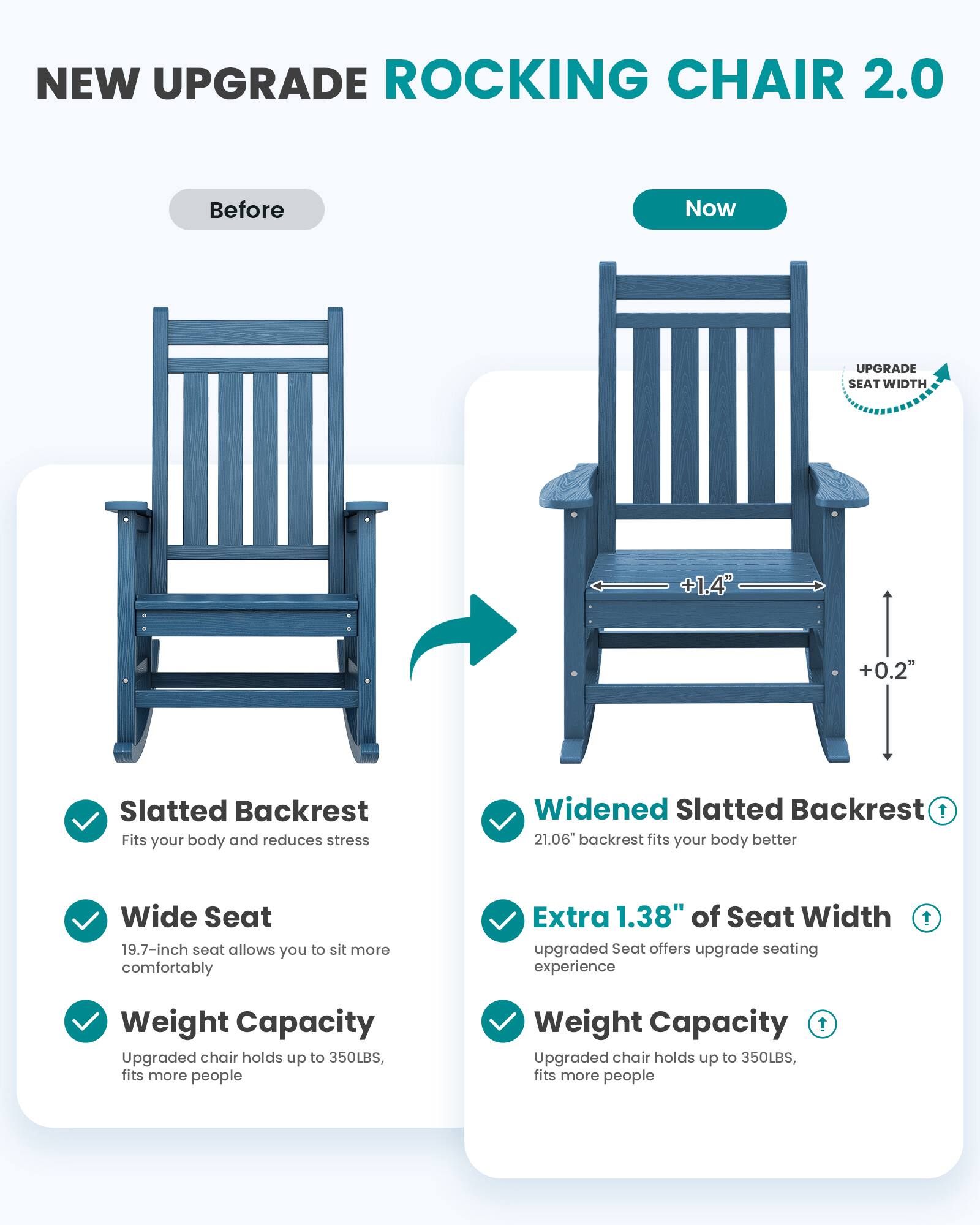 NEW UPGRADE ROCKING CHAIR 2.0

Before

- Slatted Backrest
  - Fits your body and reduces stress

- Wide Seat
  - 19.7-inch seat allows you to sit more comfortably

- Weight Capacity
  - Upgraded chair holds up to 350LBS, fits more people

Now

- Widened Slatted Backrest
  - 21.06" backrest fits your body better

- Extra 1.38" of Seat Width
  - Upgraded Seat offers upgrade seating experience

- Weight Capacity
  - Upgraded chair holds up to 350LBS, fits more people