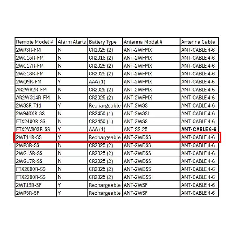 Remote Model # | Alarm Alerts | Battery Type | Antenna Model # | Antenna Cable  
2WR3R-FM | N | CR2025 (2) | ANT-2WFMX | ANT-CABLE 4-6  
2WG15R-FM | N | CR2016 (2) | ANT-2WFMX | ANT-CABLE 4-6  
2WG17R-FM | N | CR2025 (2) | ANT-2WFMX | ANT-CABLE 4-6  
2WG18R-FM | N | CR2025 (2) | ANT-2WFMX | ANT-CABLE 4-6  
2WQ9R-FM | Y | AAA (1) | ANT-2WFMX | ANT-CABLE 4-6  
AR2WR2R-FM | N | CR2025 (2) | ANT-2WFMX | ANT-CABLE 4-6  
AR2WG14R-FM | N | CR2025 (2) | ANT-2WFMX | ANT-CABLE 4-6  
2WSS