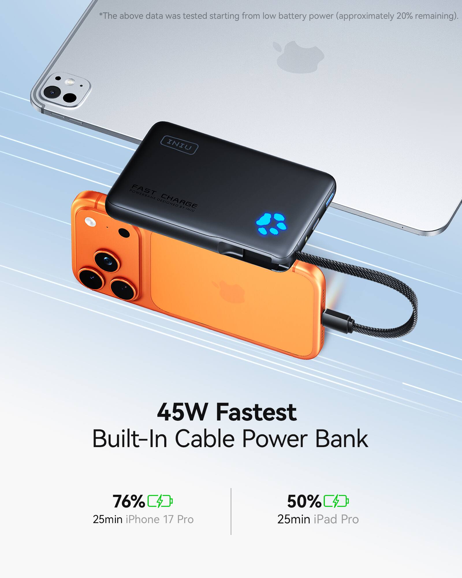 *The above data was tested starting from low battery power (approximately 20% remaining).

INIU FAST CHARGE 8717002  
45W Fastest Built-In Cable Power Bank

76% iPhone 17 Pro in 25min  
50% iPad Pro in 25min