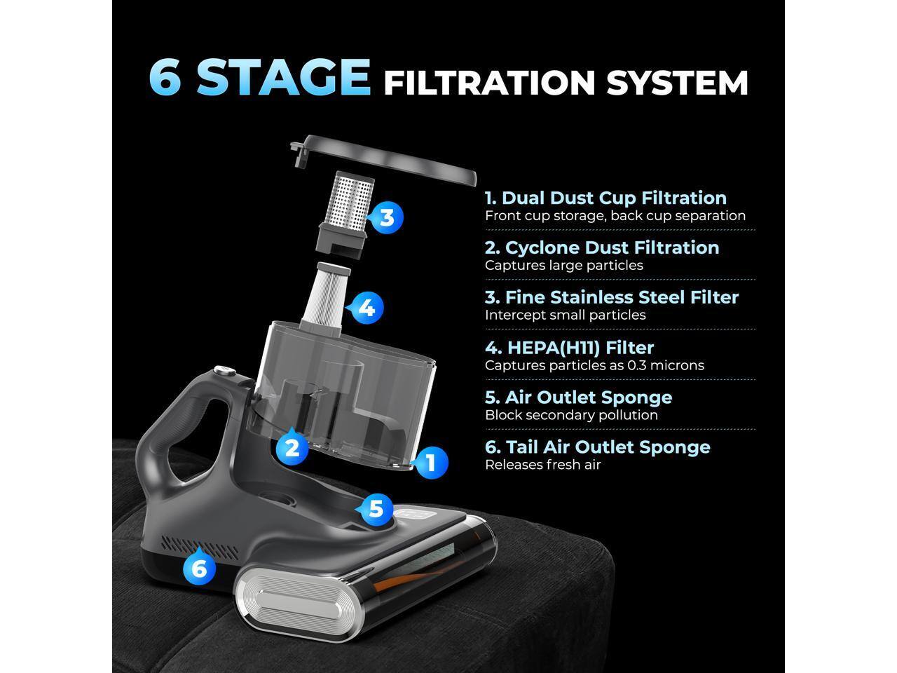 6 STAGE FILTRATION SYSTEM

1. Dual Dust Cup Filtration
   - Front cup storage, back cup separation

2. Cyclone Dust Filtration
   - Captures large particles

3. Fine Stainless Steel Filter
   - Intercept small particles

4. HEPA (H11) Filter
   - Captures particles as 0.3 microns

5. Air Outlet Sponge
   - Block secondary pollution

6. Tail Air Outlet Sponge
   - Releases fresh air