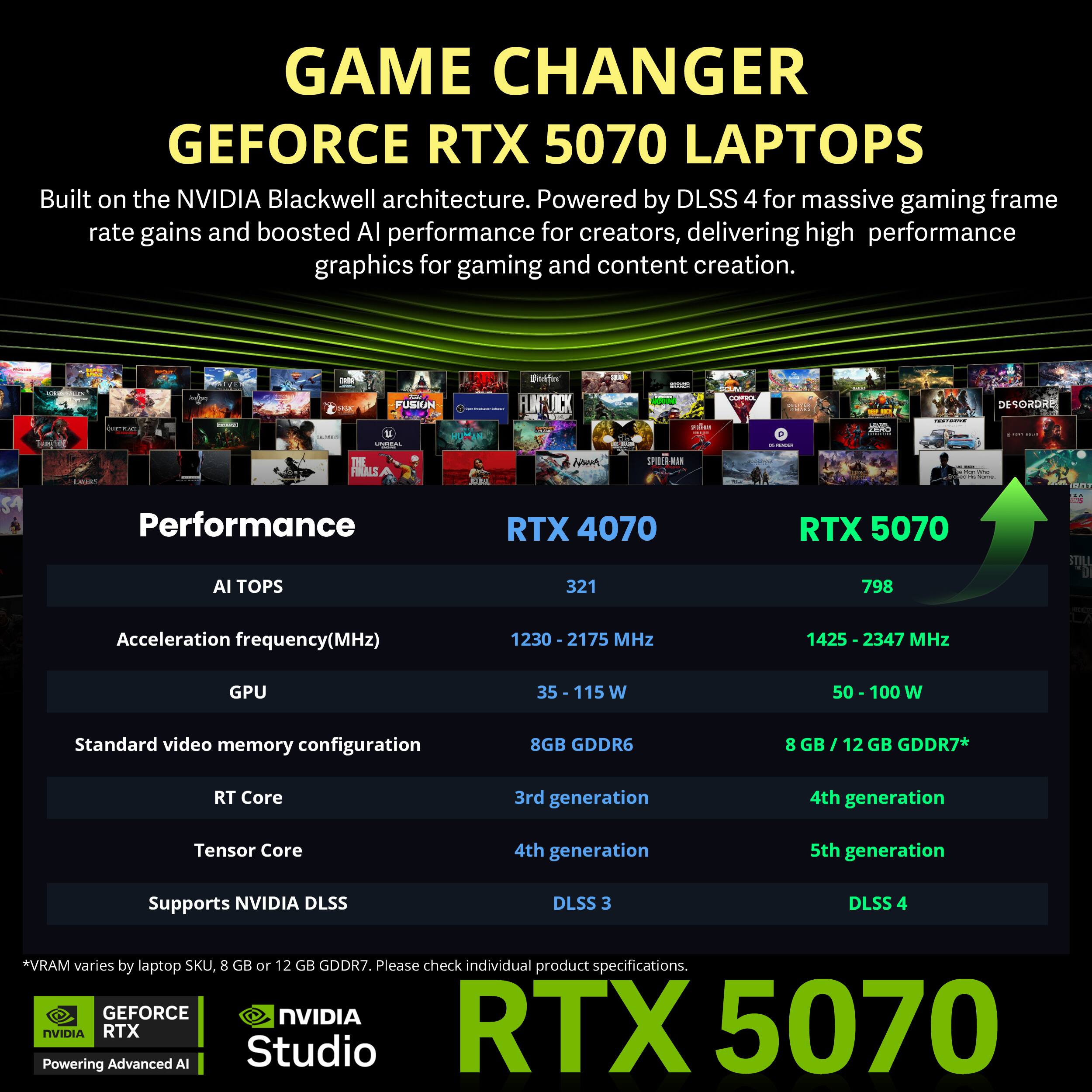 GAME CHANGER GEFORCE RTX 5070 LAPTOPS  
Built on the NVIDIA Blackwell architecture. Powered by DLSS 4 for massive gaming frame rate gains and boosted AI performance for creators, delivering high performance graphics for gaming and content creation.

Performance  
RTX 4070  
RTX 5070

AI TOPS  
321  
798

Acceleration frequency(MHz)  
1230 - 2175 MHz  
1425 - 2347 MHz

GPU  
35 - 115 W  
50 - 100 W

Standard video memory configuration  
8GB GDDR6  
8 GB / 12 GB GDDR7*

RT Core  
3rd generation  
4th generation

Tensor Core  
4th generation  
5th generation

Supports NVIDIA DLSS  
DLSS 3  
DLSS 4

*VRAM varies by laptop SKU, 8 GB or 12 GB GDDR7. Please check individual product specifications.

GEFORCE NVIDIA  
Powering NVIDIA RTX Advanced AI Studio  
RTX 5070