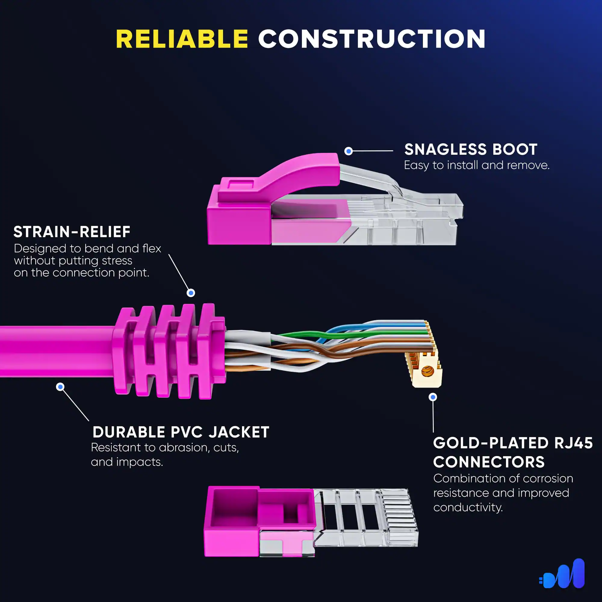 RELIABLE CONSTRUCTION

- SNAGLESS BOOT: Easy to install and remove.
- STRAIN-RELIEF: Designed to bend and flex without putting stress on the connection point.
- DURABLE PVC JACKET: Resistant to abrasion, cuts, and impacts.
- GOLD-PLATED RJ45 CONNECTORS: Combination of corrosion resistance and improved conductivity.