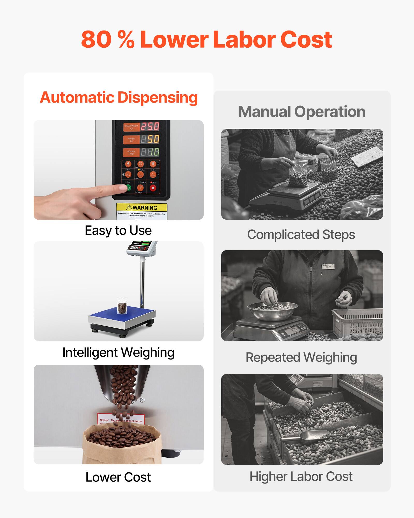 80% Lower Labor Cost

Automatic Dispensing
- Easy to Use
- Intelligent Weighing
- Lower Cost

Manual Operation
- Complicated Steps
- Repeated Weighing
- Higher Labor Cost