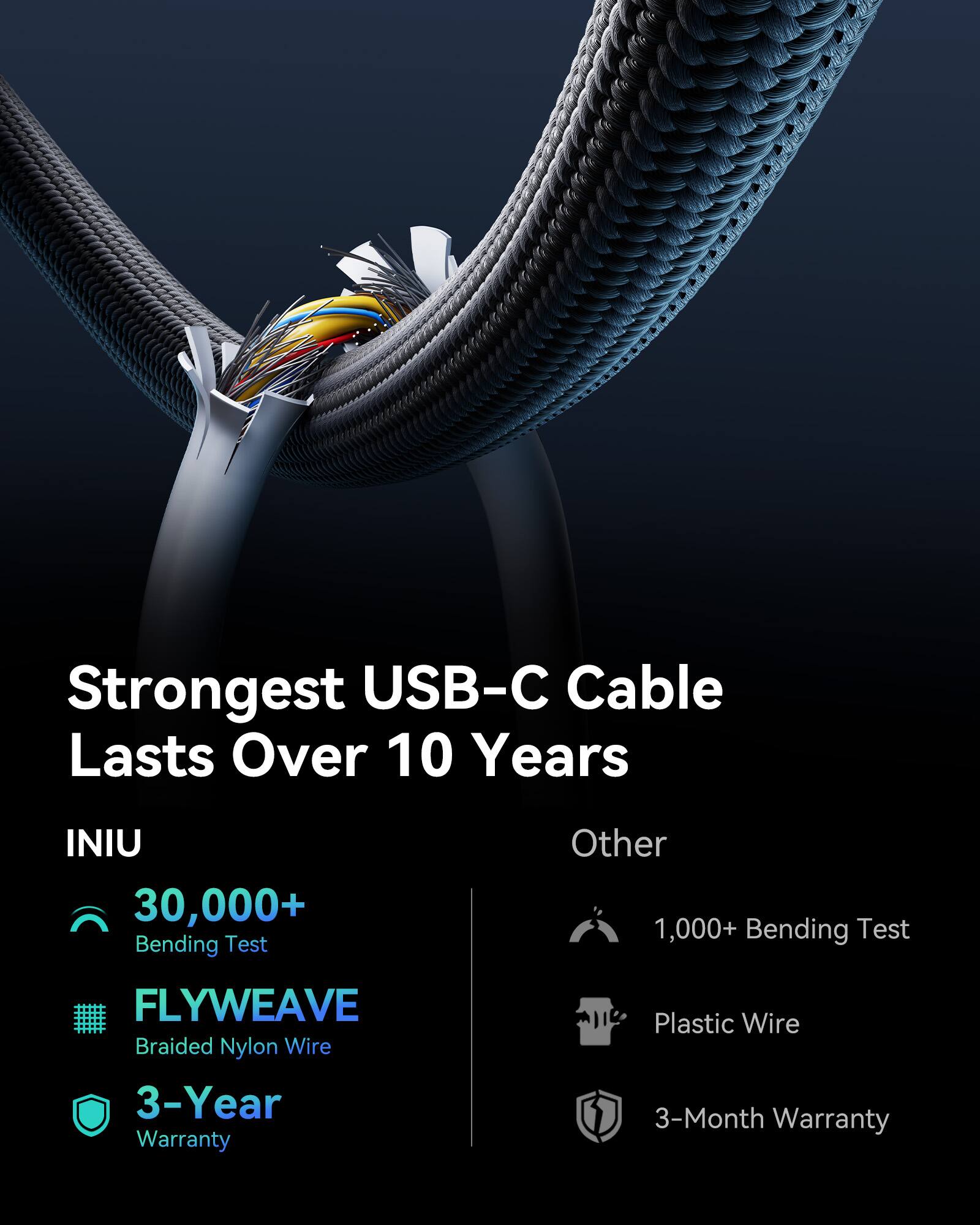 Strongest USB-C Cable Lasts Over 10 Years INIU
30,000+ Bending Test
FLYWEAVE Braided Nylon Wire
3-Year Warranty

Other
1,000+ Bending Test
Plastic Wire
3-Month Warranty