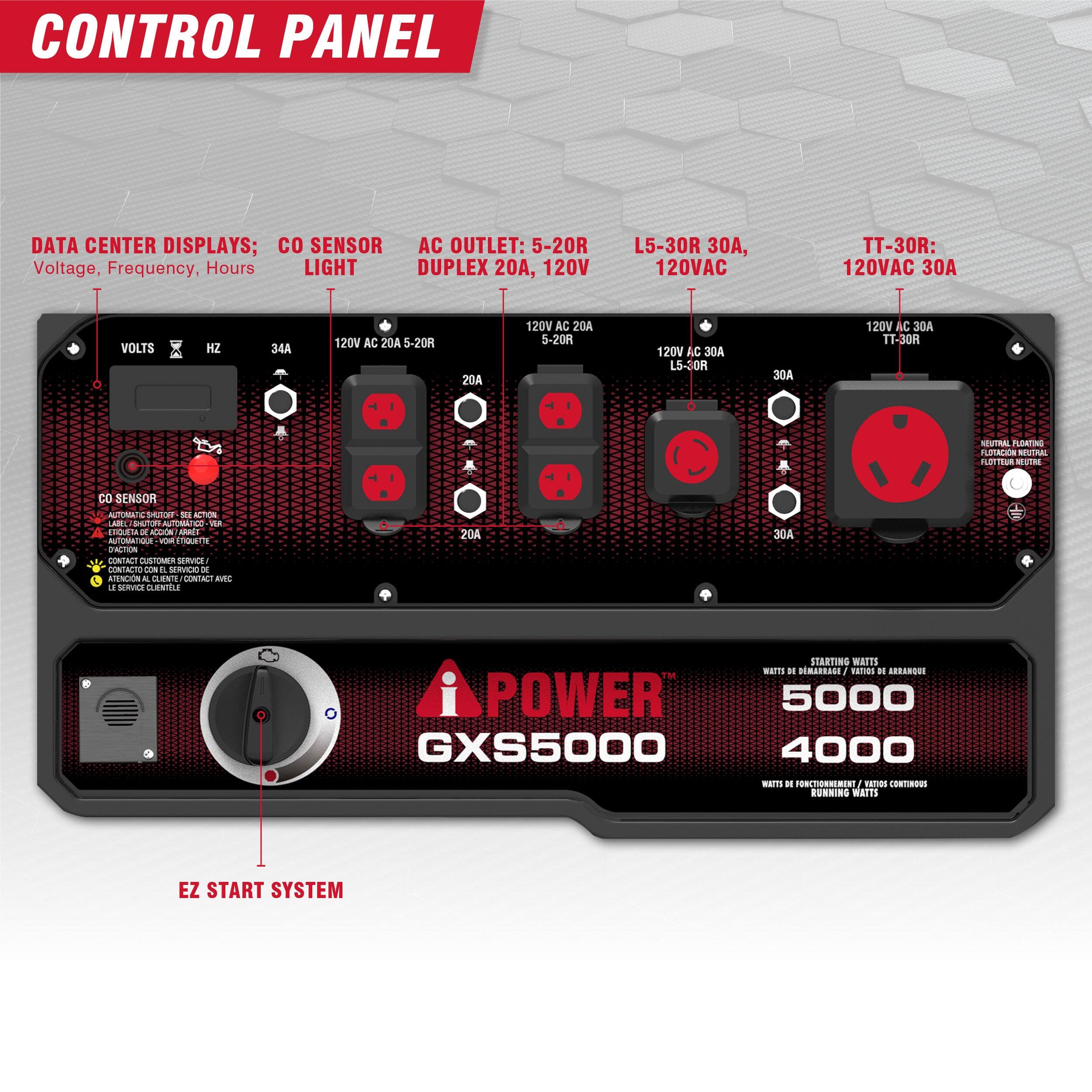 CONTROL PANEL

DATA CENTER DISPLAYS:  
Voltage, Frequency, Hours

CO SENSOR LIGHT

AC OUTLET:  
5-20R DUPLEX 20A, 120V  
L5-30R 30A, 120VAC  
TT-30R 30A, 120VAC

VOLTS  
HZ  
34A

120V AC 20A 5-20R  
20A

120V AC 20A 5-20R  
20A

120V AC 20A 5-20R  
20A

120V AC 30A L5-30R  
30A

120V AC 30A TT-30R  
30A

EZ START SYSTEM

i-POWER  
GX55000

STARTING WATTS  
5000

RUNNING WATTS  
4000