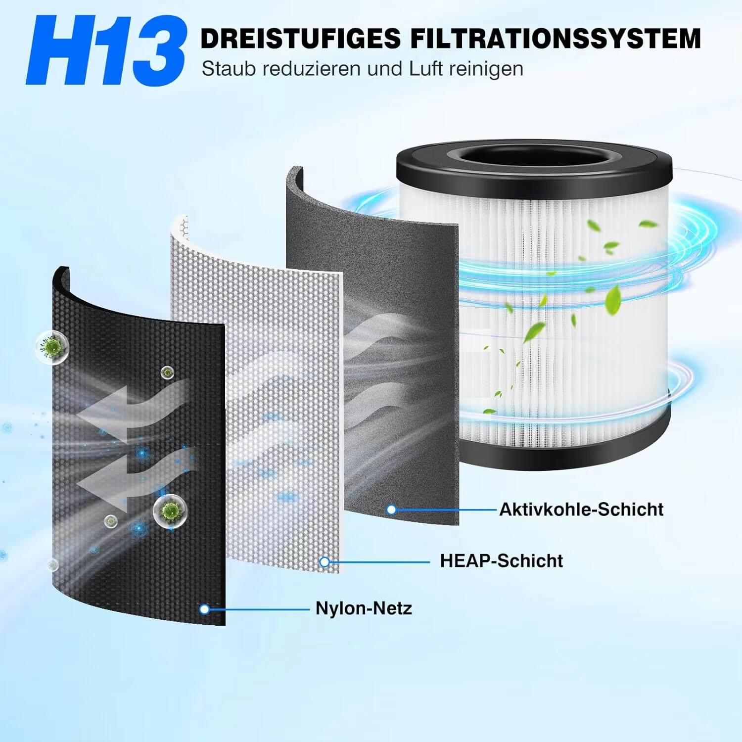 H13  
DREISTÜFIGES FILTRATIONSSYSTEM  
Staub reduzieren und Luft reinigen  

Aktivkohle-Schicht  
HEAP-Schicht  
Nylon-Netz
