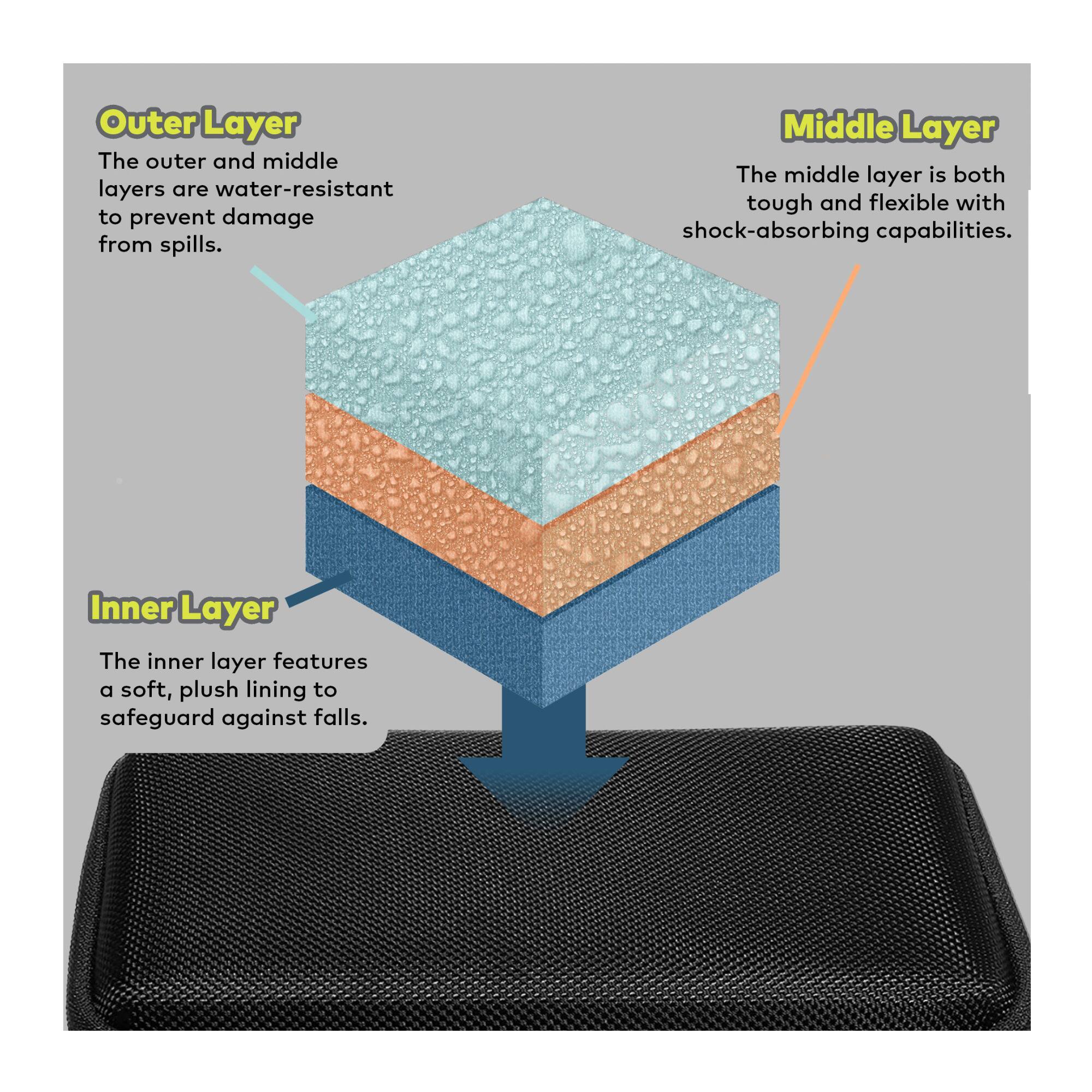 Outer Layer: The outer and middle layers are water-resistant to prevent damage from spills.

Middle Layer: The middle layer is both tough and flexible with shock-absorbing capabilities.

Inner Layer: The inner layer features a soft, plush lining to safeguard against falls.