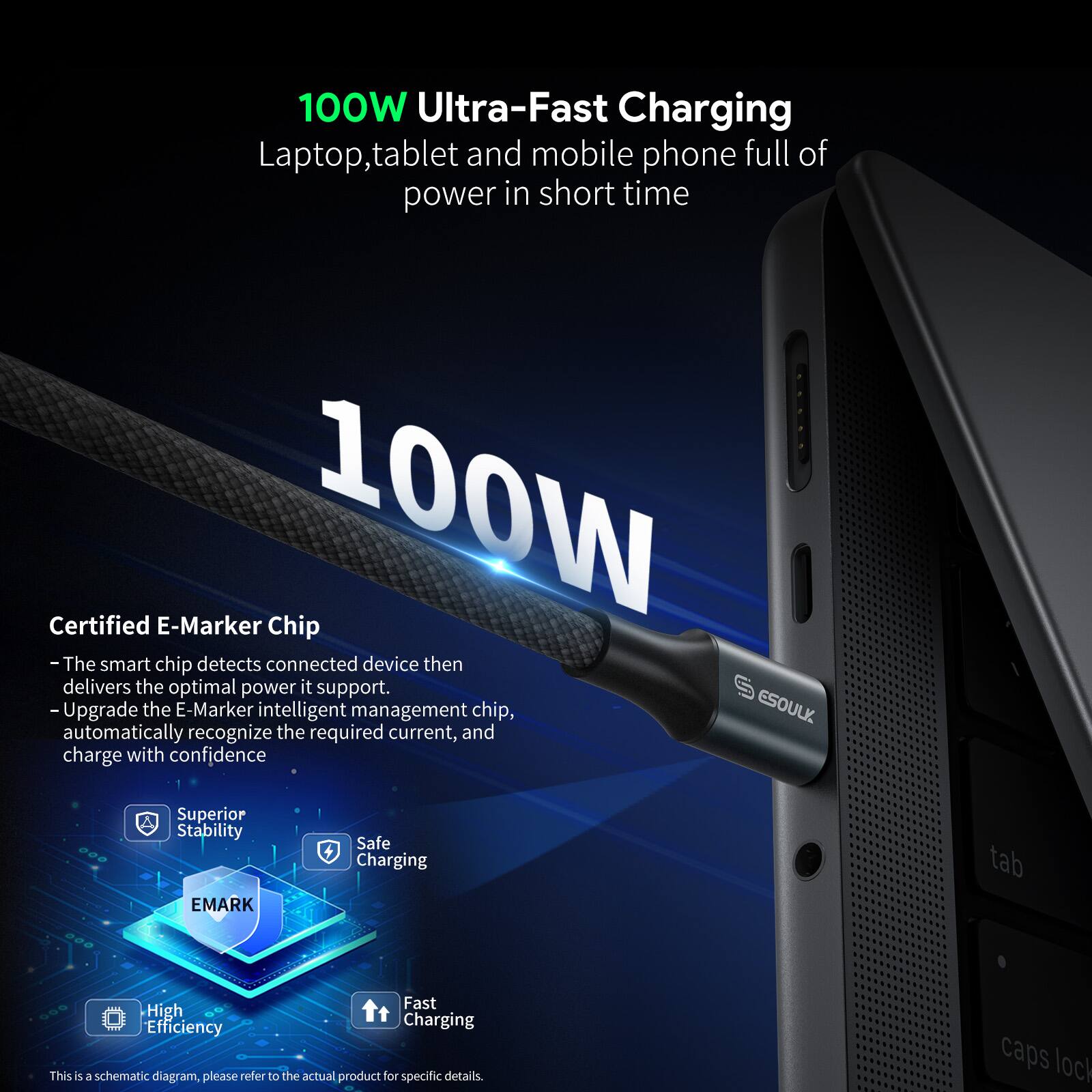 100W Ultra-Fast Charging  
Laptop, tablet and mobile phone full of power in short time  

Certified E-Marker Chip  
- The smart chip detects connected device then delivers the optimal power it support.  
- Upgrade the E-Marker intelligent management chip, ESOULK automatically recognize the required current, and charge with confidence  

Superior Stability  
Safe Charging  
High Efficiency  
Fast Charging  

This is a schematic diagram, please refer to the actual product for specific details.