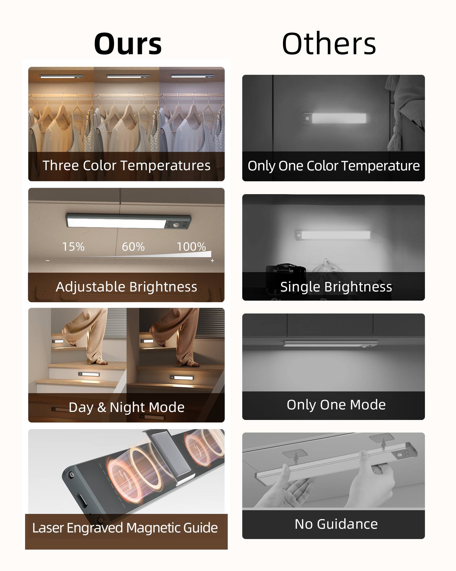 Ours  
- Three Color Temperatures  
- Adjustable Brightness (15% 60% 100%)  
- Day & Night Mode  
- Laser Engraved Magnetic Guide  

Others  
- Only One Color Temperature  
- Single Brightness  
- Only One Mode  
- No Guidance