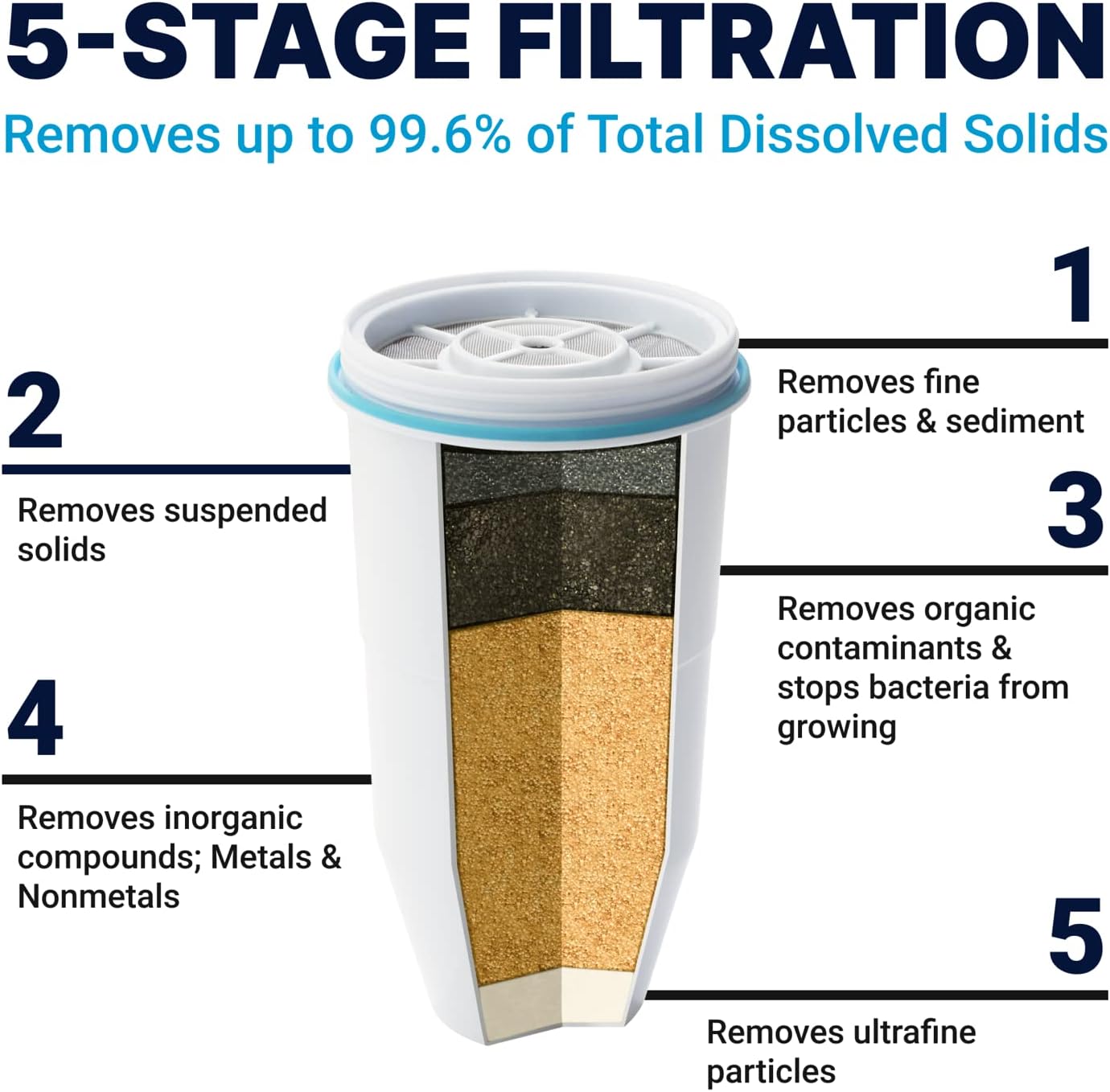 5-Stage Filtration  
Removes up to 99.6% of Total Dissolved Solids  

1. Removes fine particles & sediment  
2. Removes suspended solids  
3. Removes organic contaminants & stops bacteria from growing  
4. Removes inorganic compounds; Metals & Nonmetals  
5. Removes ultrafine particles