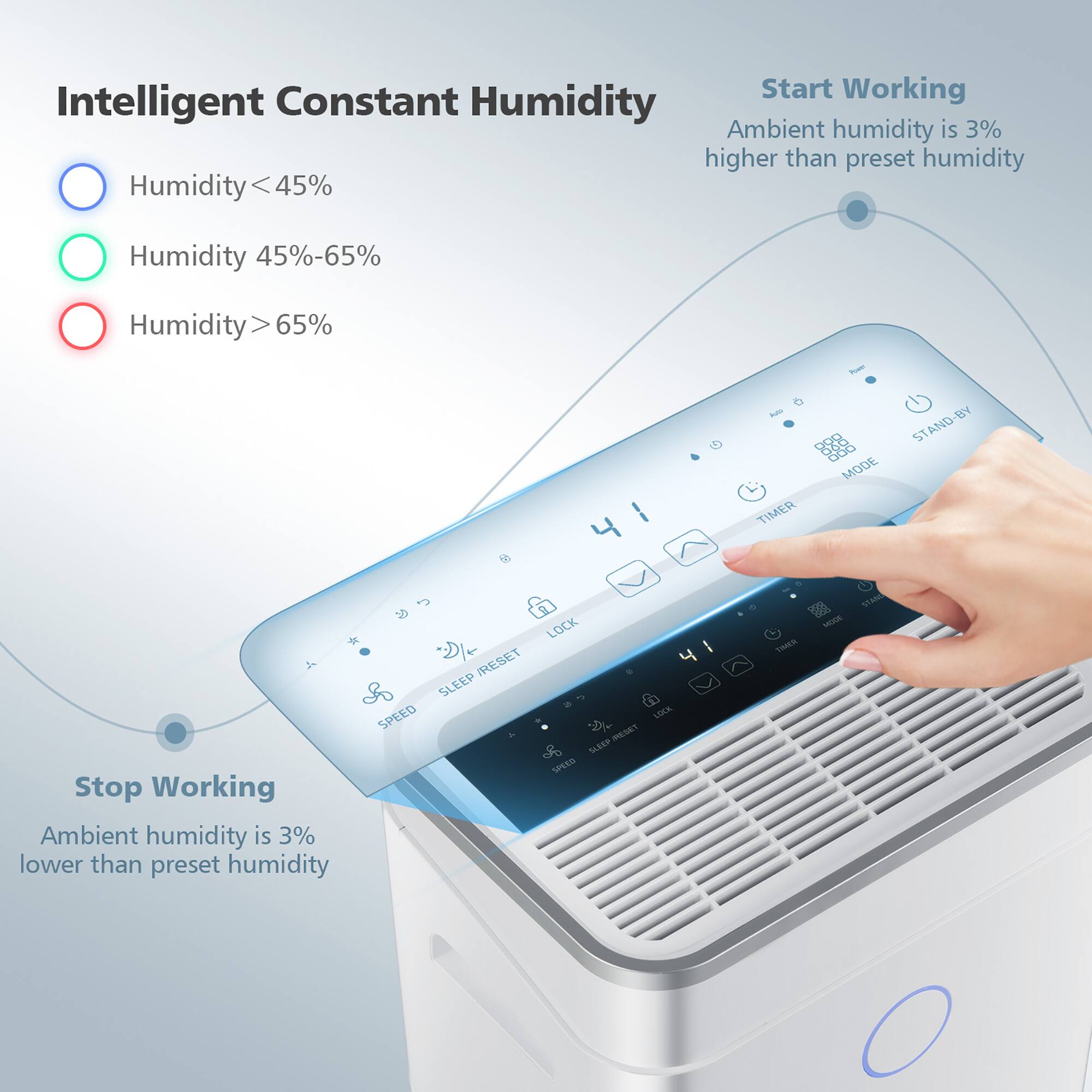 Intelligent Constant Humidity:
* Ambient humidity is 3% higher than preset humidity
* Humidity 45%-65%
* Humidity 65%
* 1, 4, N, TIMER, 0, DO, MODE, STAND-BY, ST, 3, 2, LOCK, I, RESET, 4 & SLEEP SPEED LICA 2 PESES %
Stop Working:
* Ambient humidity is 3% lower than preset humidity
* TIMEA MUDE