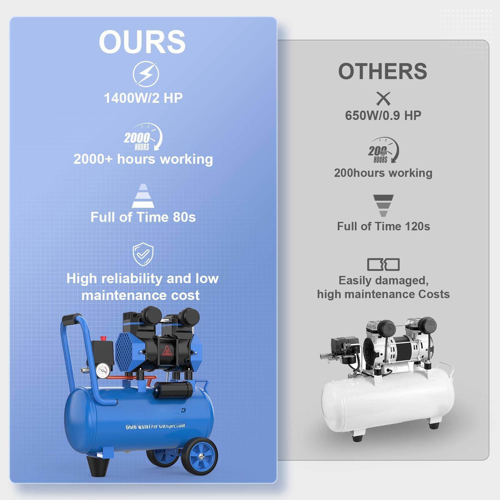 **OURS**

- 1400W/2 HP
- 2000+ hours working
- Full of Time 80s
- High reliability and low maintenance cost

**OTHERS**

- 650W/0.9 HP
- 200 hours working
- Full of Time 120s
- Easily damaged, high maintenance costs