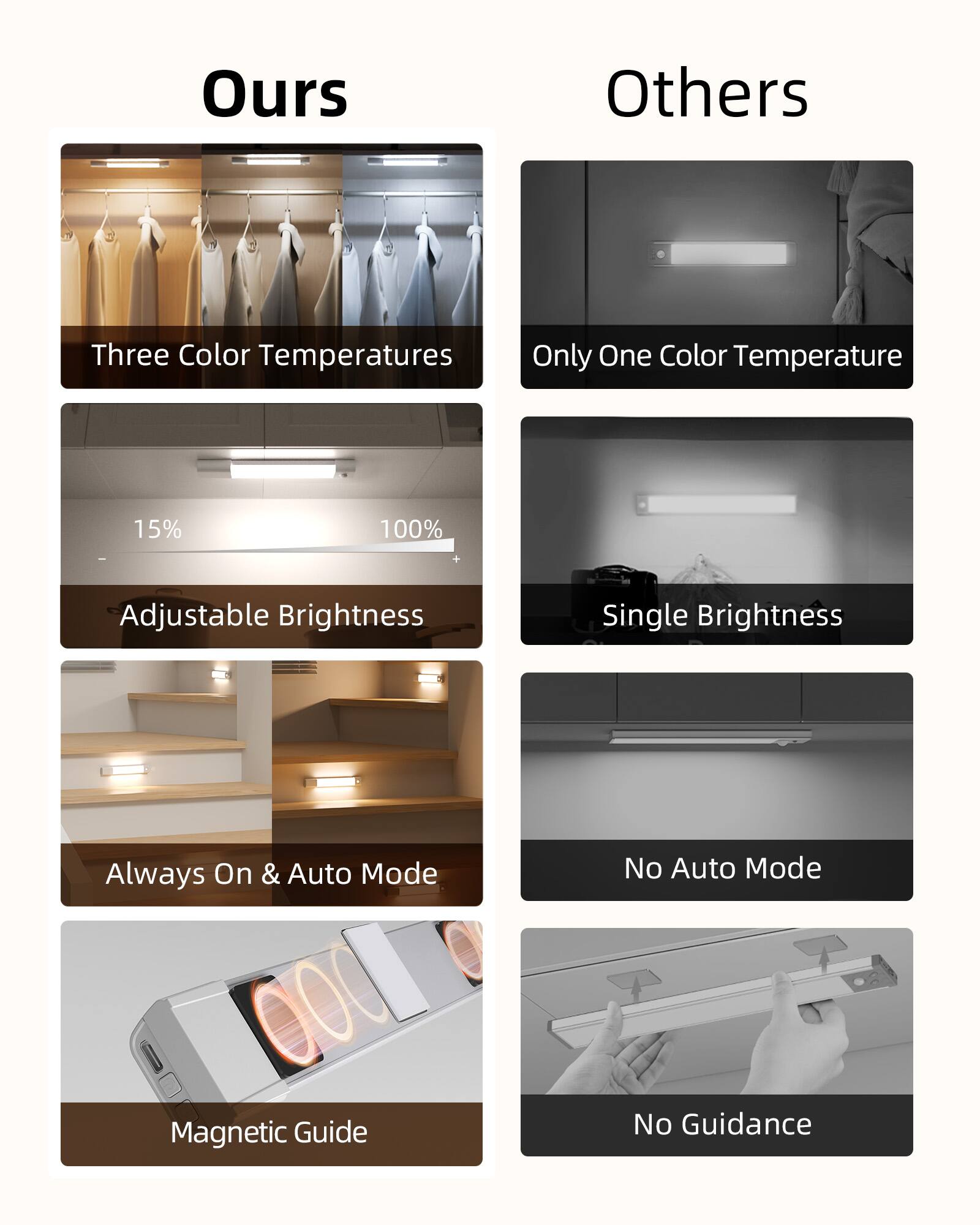 **Ours**

- Three Color Temperatures
- Adjustable Brightness (15% to 100%)
- Always On & Auto Mode
- Magnetic Guide

**Others**

- Only One Color Temperature
- Single Brightness
- No Auto Mode
- No Guidance