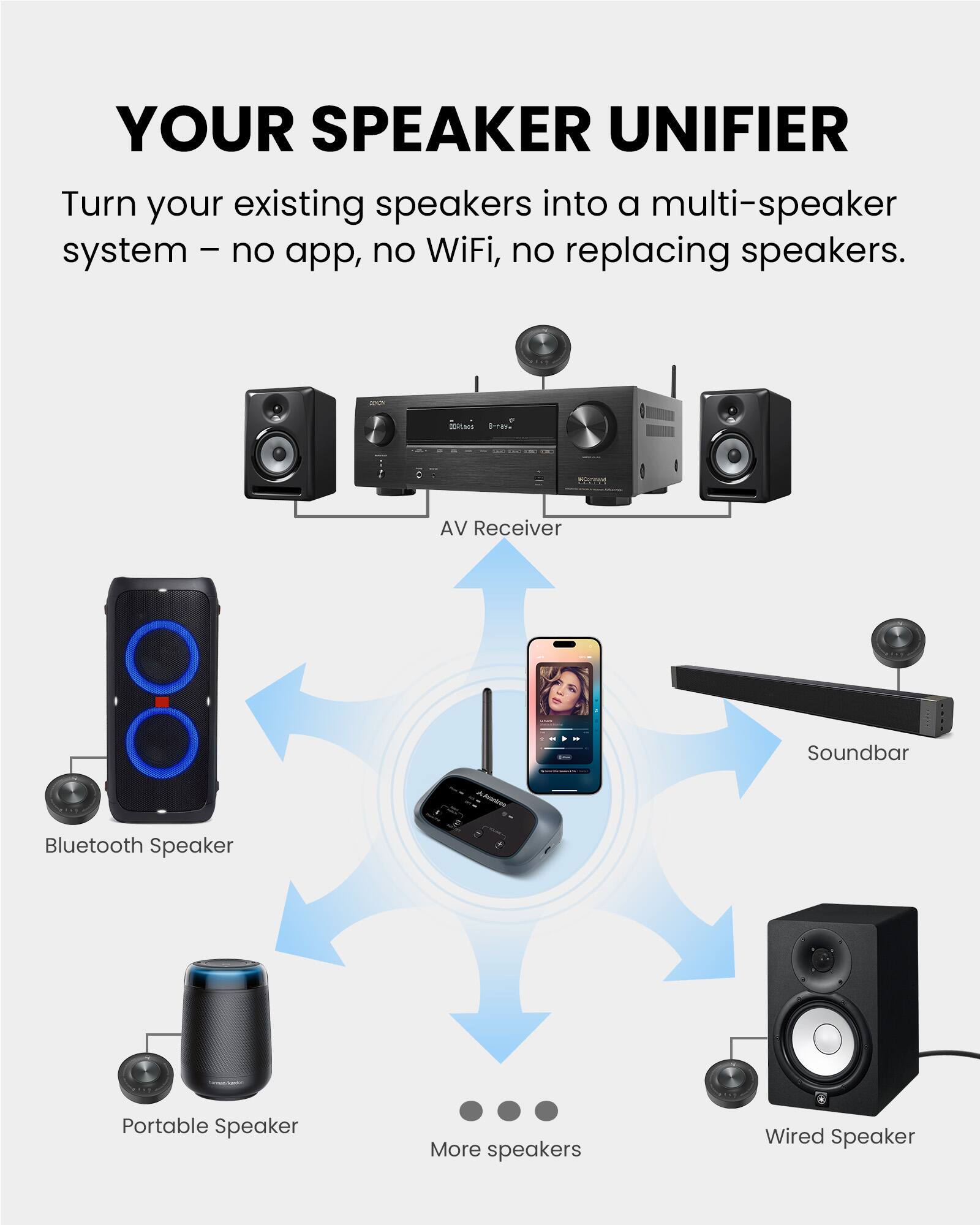YOUR SPEAKER UNIFIER  
Turn your existing speakers into a multi-speaker system – no app, no WiFi, no replacing speakers.

AV Receiver  
Soundbar  
Bluetooth Speaker  
Portable Speaker  
More speakers  
Wired Speaker