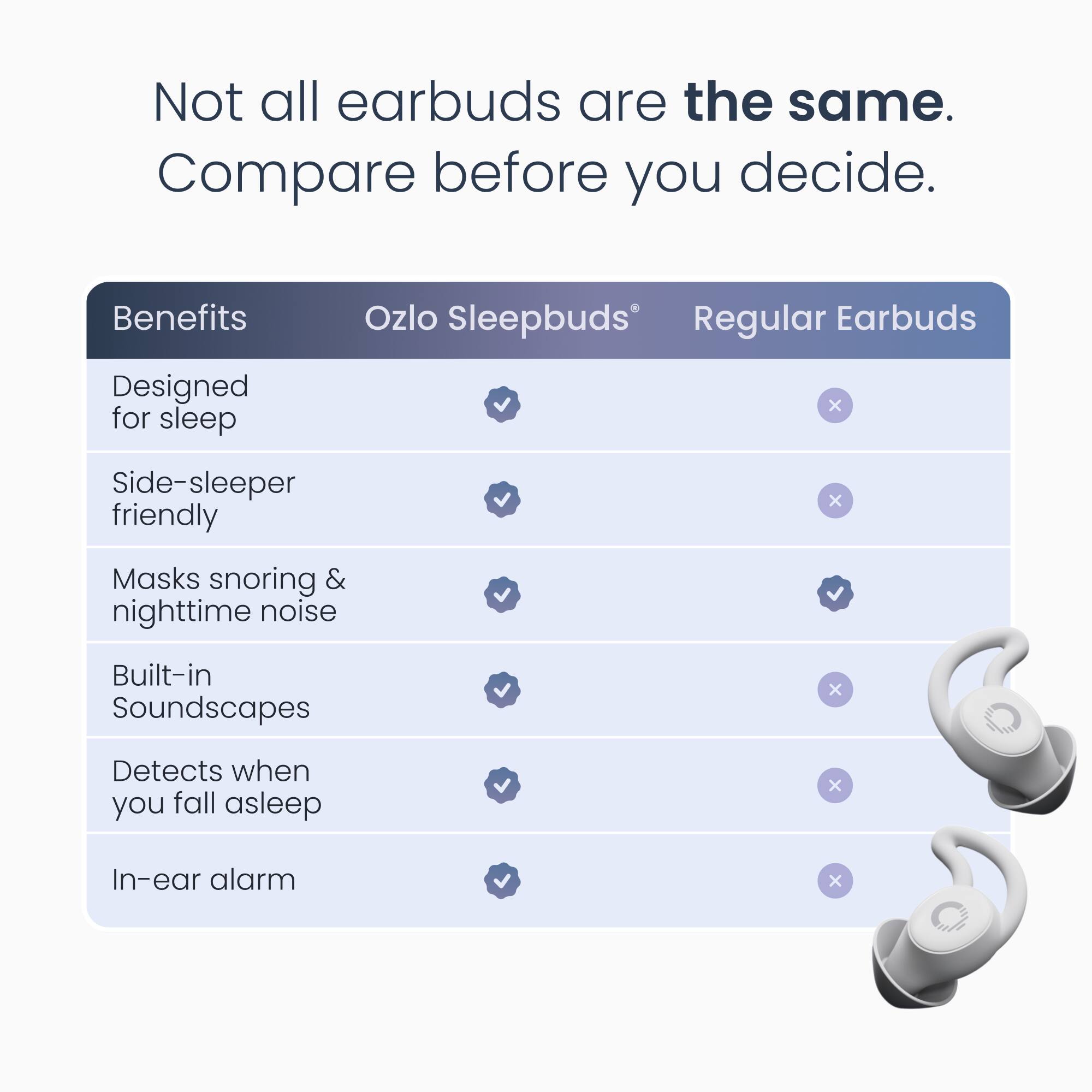 Not all earbuds are the same. Compare before you decide.

Benefits Ozlo Sleepbuds Regular Earbuds
Designed for sleep
Side-sleeper friendly
Masks snoring & nighttime noise
Built-in Soundscapes
Detects when you fall asleep
In-ear alarm