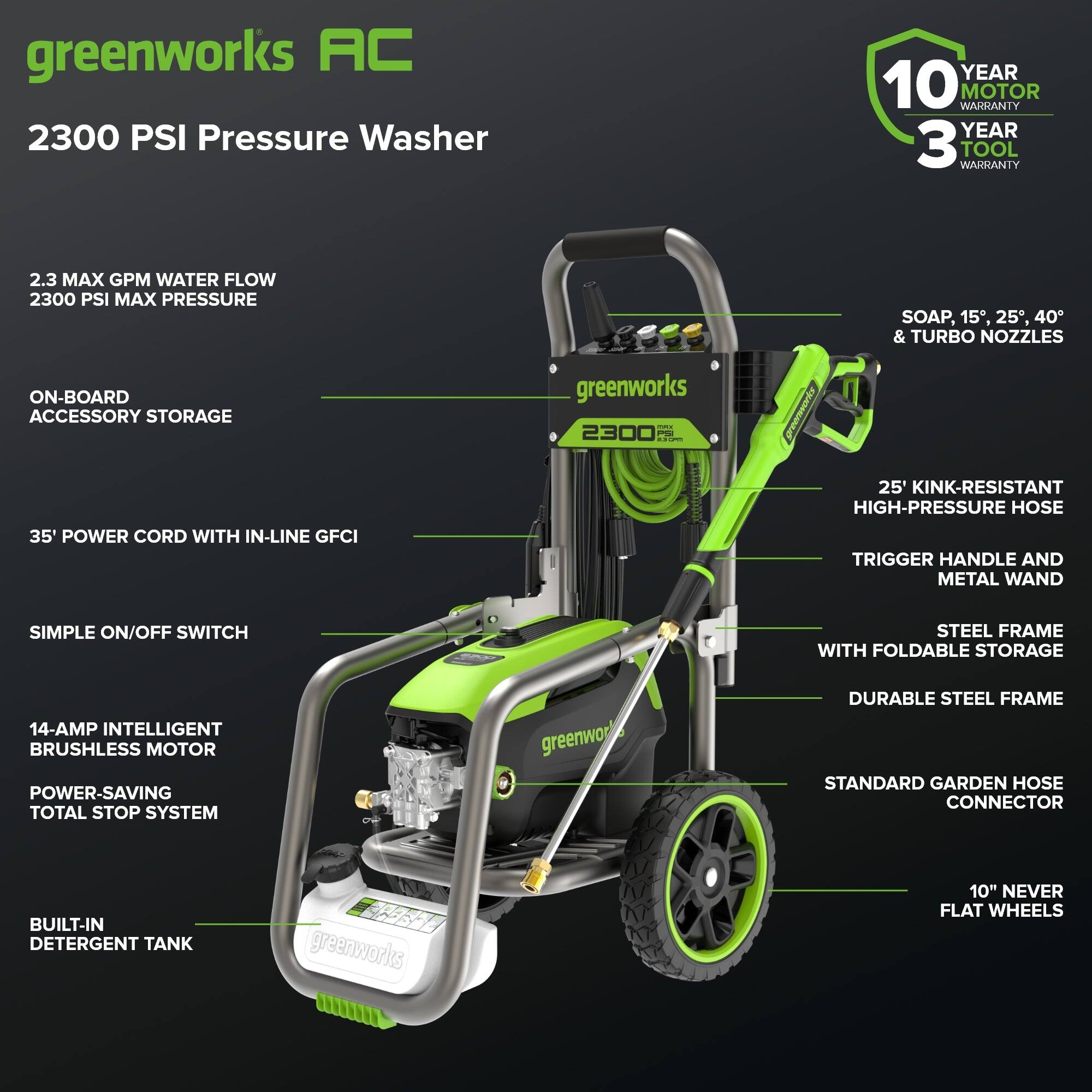 greenworks AC 2300 PSI Pressure Washer  
- 10 YEAR MOTOR WARRANTY  
- 3 YEAR TOOL WARRANTY  
- 2.3 MAX GPM WATER FLOW  
- 2300 PSI MAX PRESSURE  
- SOAP, 15°, 25°, 40° & TURBO NOZZLES  
- ON-BOARD ACCESSORY STORAGE  
- 35' POWER CORD WITH IN-LINE GFCI  
- 25' KINK-RESISTANT HIGH-PRESSURE HOSE  
- TRIGGER HANDLE AND METAL WAND  
- SIMPLE ON/OFF SWITCH  
- 14-AMP INTELLIGENT BRUSHLESS MOTOR  
- POWER-SAVING TOTAL STOP SYSTEM  
- BUILT-IN DETERGENT TANK  
- STEEL FRAME WITH FOLDABLE STORAGE  
- DURABLE STEEL FRAME  
- STANDARD GARDEN HOSE CONNECTOR  
- 10" NEVER FLAT WHEELS