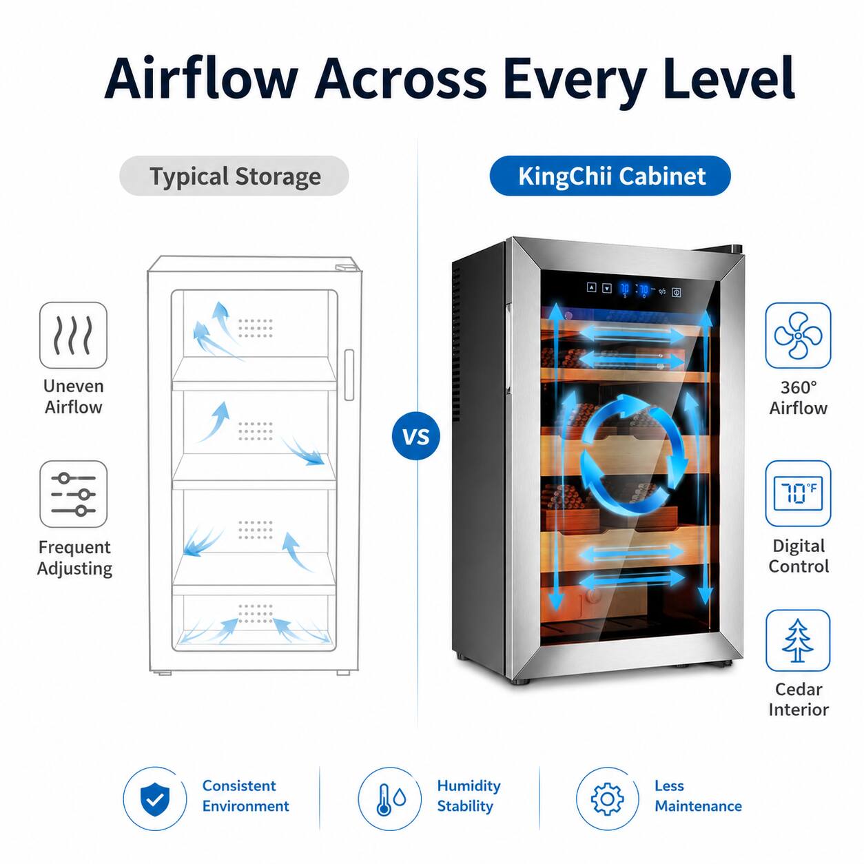 Airflow Across Every Level

Typical Storage vs KingChii Cabinet

Uneven Airflow vs 360° Airflow

Frequent Adjusting vs Digital Control

Cedar Interior

Consistent Environment

Humidity Stability

Less Maintenance