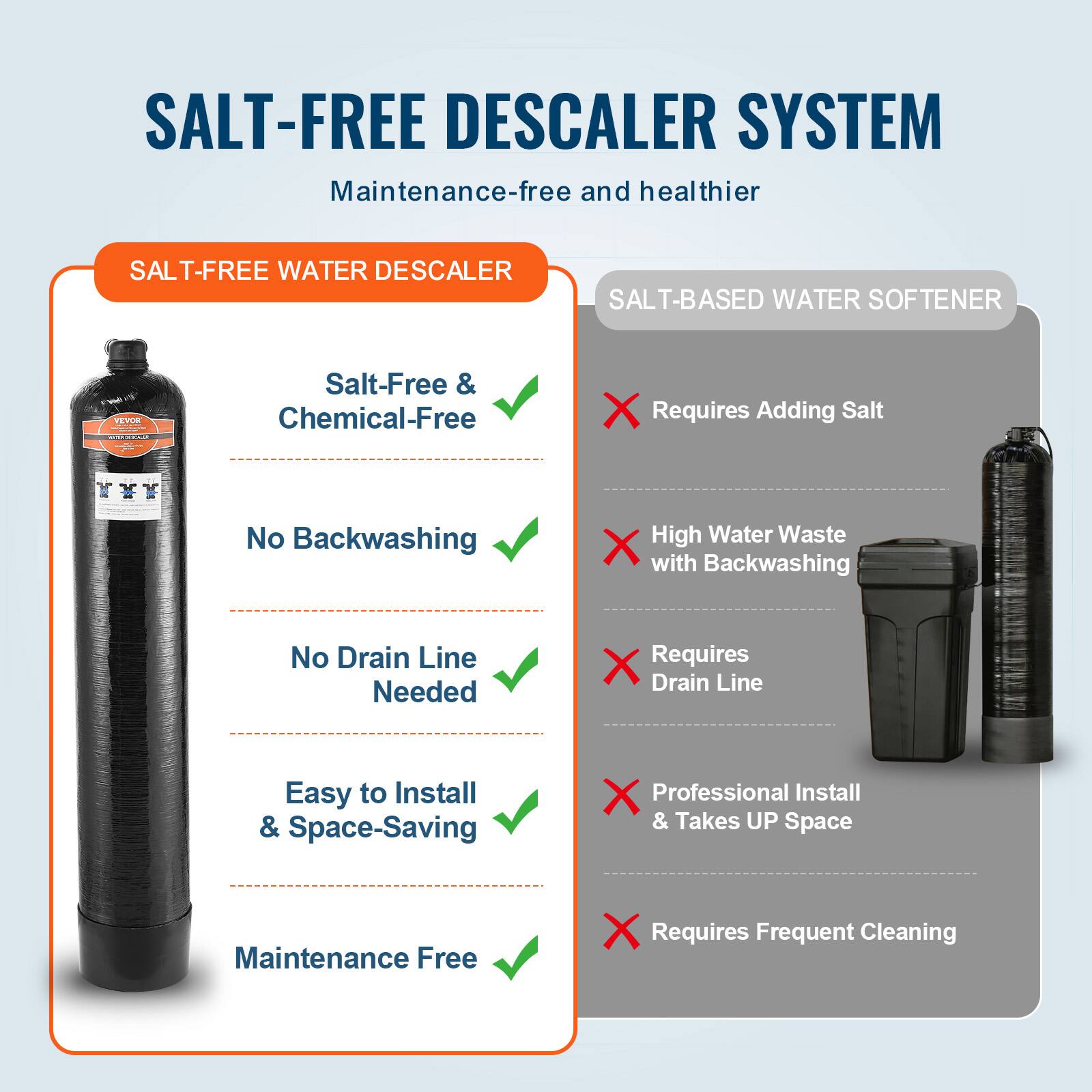 **SALT-FREE DESCALER SYSTEM**  
Maintenance-free and healthier

**SALT-FREE WATER DESCALER**  
- Salt-Free & Chemical-Free ✔️  
- No Backwashing ✔️  
- No Drain Line Needed ✔️  
- Easy to Install & Space-Saving ✔️  
- Maintenance Free ✔️  

**SALT-BASED WATER SOFTENER**  
- Requires Adding Salt ❌  
- High Water Waste with Backwashing ❌  
- Requires Drain Line ❌  
- Professional Install & Takes UP Space ❌  
- Requires Frequent Cleaning ❌