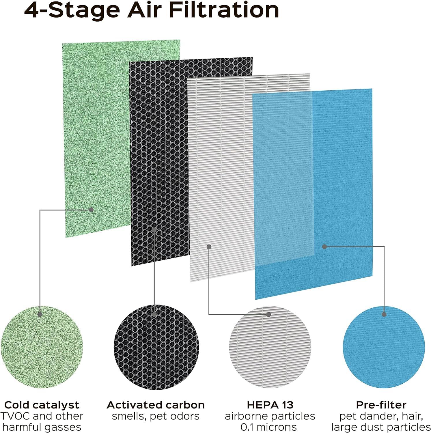 4-Stage Air Filtration

- Cold catalyst: TVOC and other harmful gasses
- Activated carbon: smells, pet odors
- HEPA 13: airborne particles 0.1 microns
- Pre-filter: pet dander, hair, large dust particles