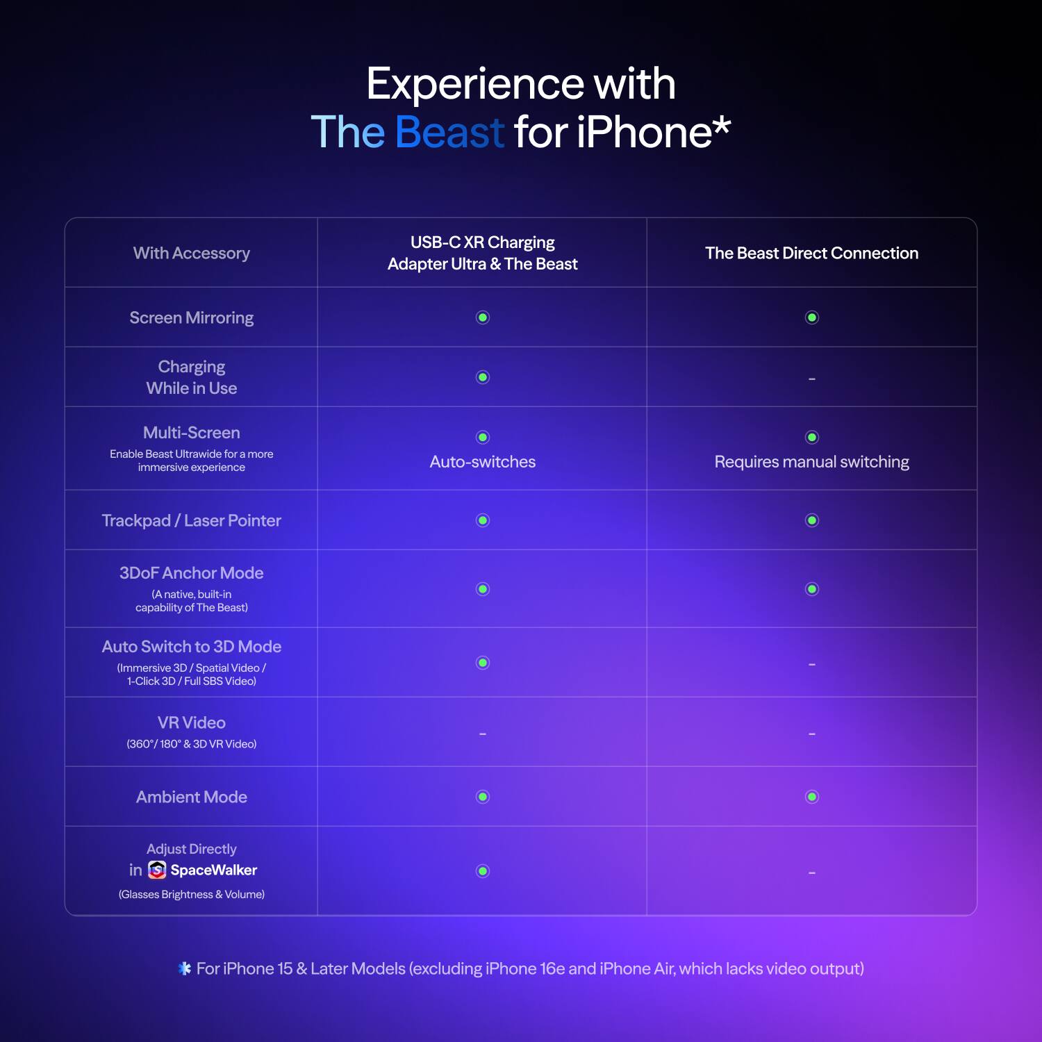 Experience with The Beast for iPhone*

With Accessory
USB-C XR Charging Adapter Ultra & The Beast
The Beast Direct Connection

Screen Mirroring
Charging While in Use
Multi-Screen Enable Beast Ultrawide for a more immersive experience
Auto-switches
Requires manual switching
Trackpad Laser Pointer
3DoF Anchor Mode (A native, built-in capability of The Beast)
Auto Switch to 3D Mode (Immersive 3D/ Spatial Video 1-Click 3D Full SBS Video)
VR Video (360/ 180 & 3D VR Video)
Ambient Mode
Adjust Directly in SpaceWalker (Glasses Brightness & Volume)

For iPhone 15 & Later Models (excluding iPhone 16e and iPhone Air, which lacks video output)