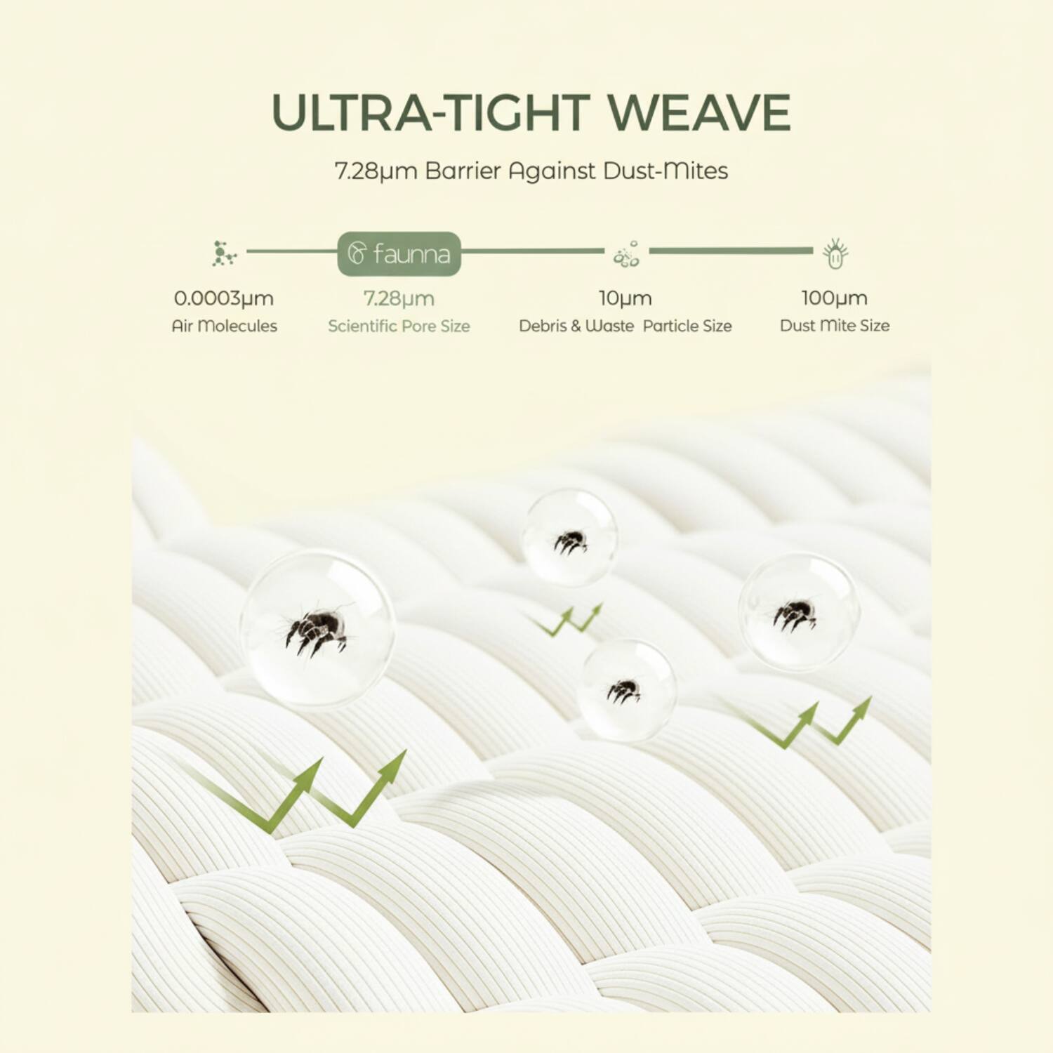 ULTRA-TIGHT WEAVE  
7.28µm Barrier Against Dust-Mites  

0.0003µm Air Molecules  
7.28µm Scientific Pore Size  
10µm Debris & Waste Particle Size  
100µm Dust Mite Size