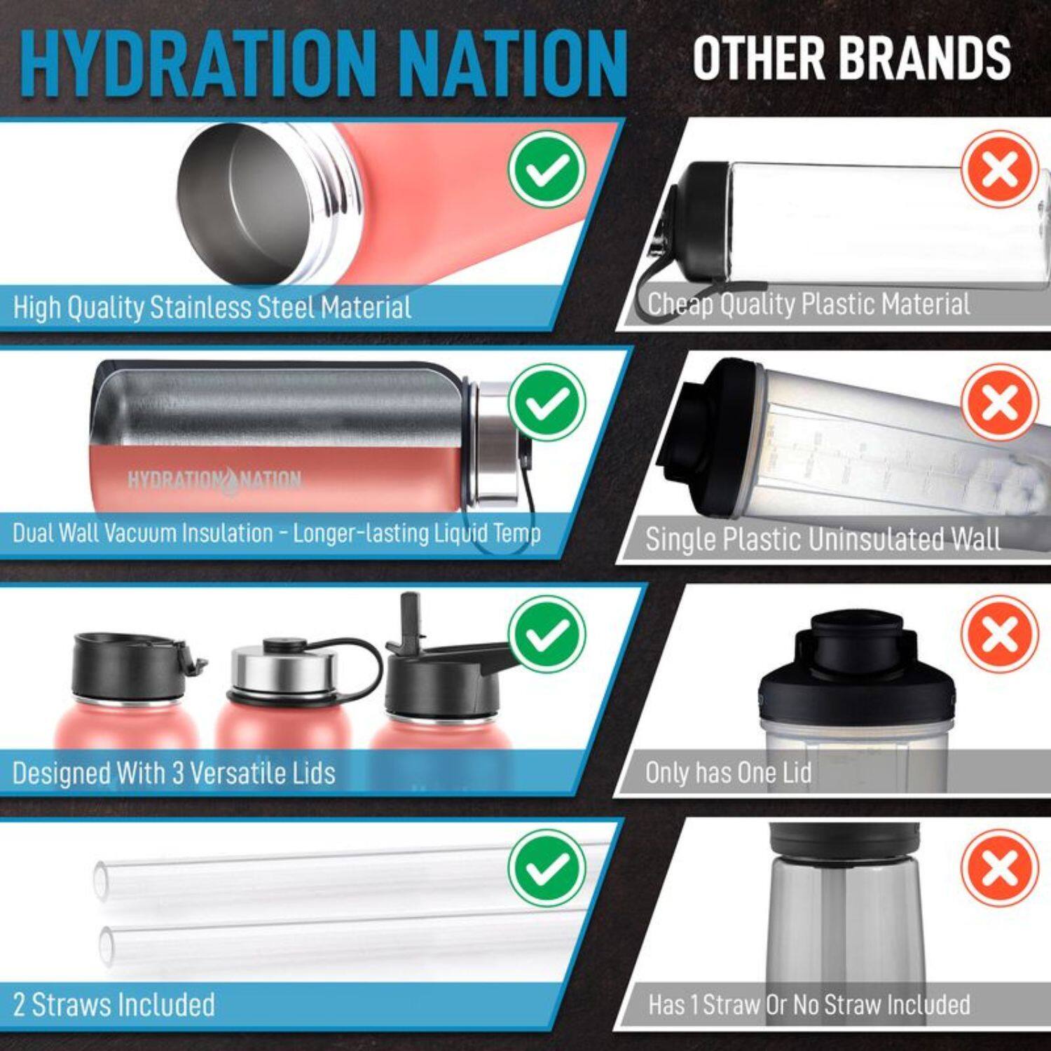**HYDRATION NATION**

- High Quality Stainless Steel Material
- Dual Wall Vacuum Insulation - Longer-lasting Liquid Temp
- Designed With 3 Versatile Lids
- 2 Straws Included

**OTHER BRANDS**

- Cheap Quality Plastic Material
- Single Plastic Uninsulated Wall
- Only has One Lid
- Has 1 Straw Or No Straw Included