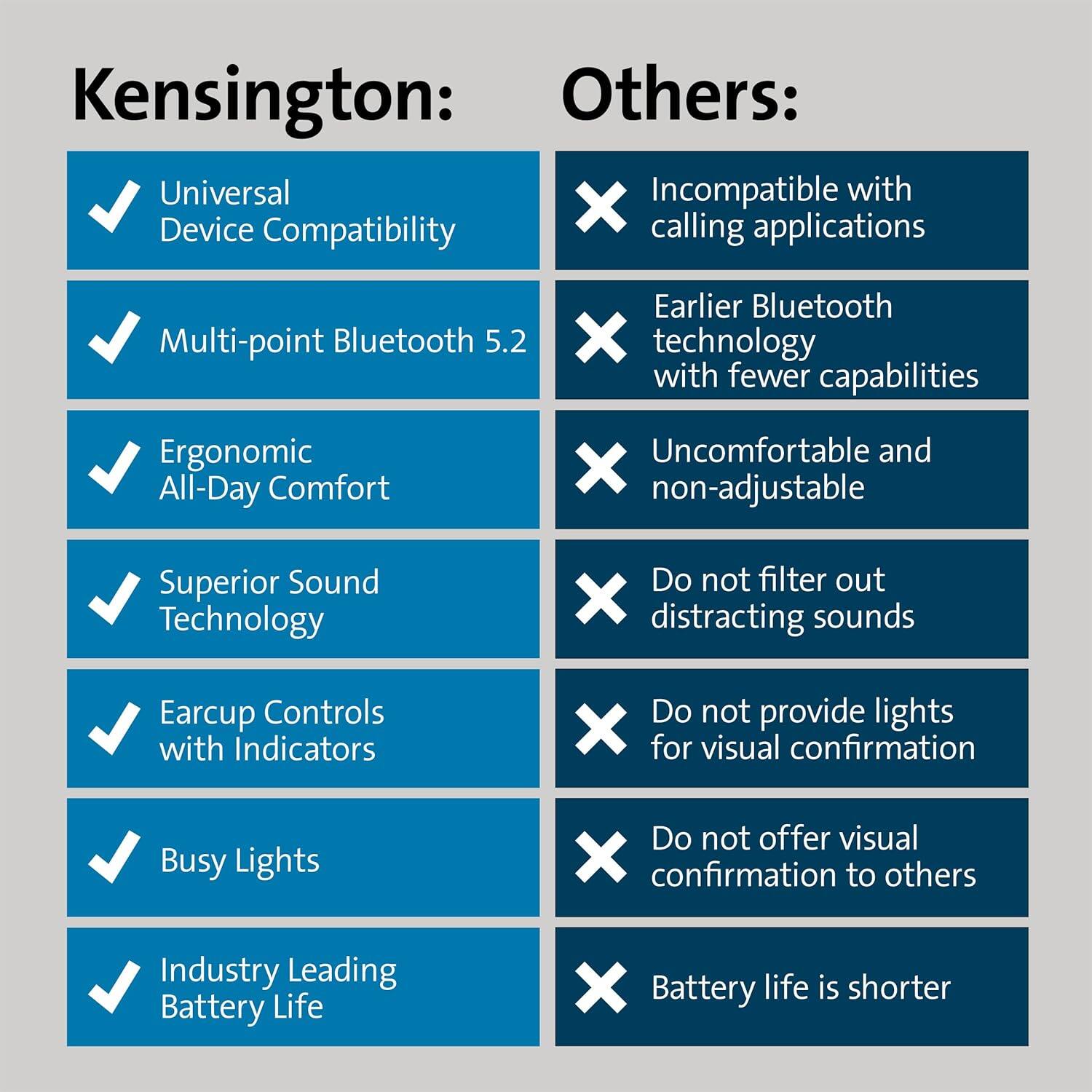 Kensington:
- Universal Device Compatibility
- Multi-point Bluetooth 5.2
- Ergonomic All-Day Comfort
- Superior Sound Technology
- Earcup Controls with Indicators
- Busy Lights
- Industry Leading Battery Life

Others:
- Incompatible with calling applications
- Earlier Bluetooth technology with fewer capabilities
- Uncomfortable and non-adjustable
- Do not filter out distracting sounds
- Do not provide lights for visual confirmation
- Do not offer visual confirmation to others
- Battery life is shorter