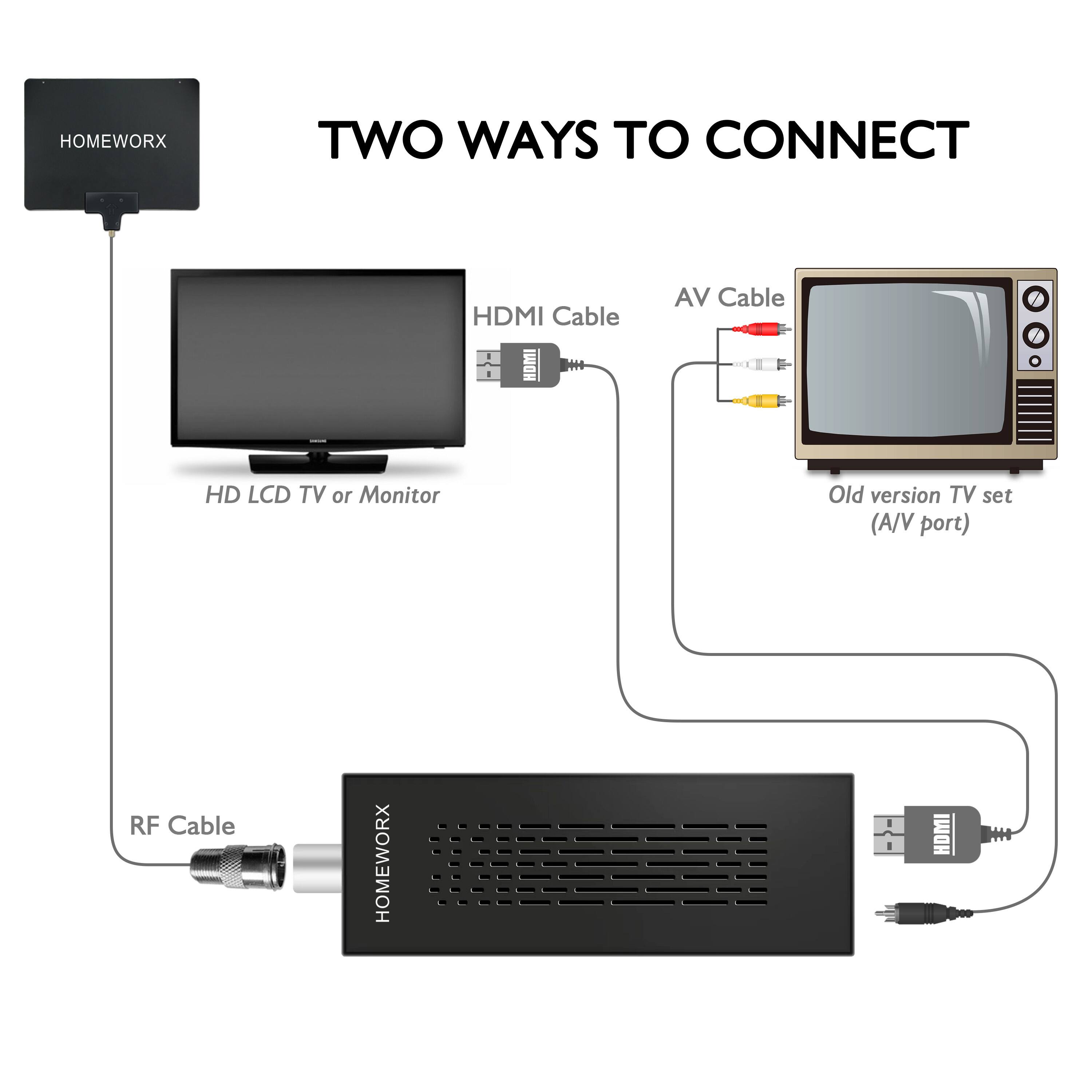 TWO WAYS TO CONNECT

HDMI Cable
HD LCD TV or Monitor

AV Cable
Old version TV set (A/V port)

RF Cable

HOMEWORX