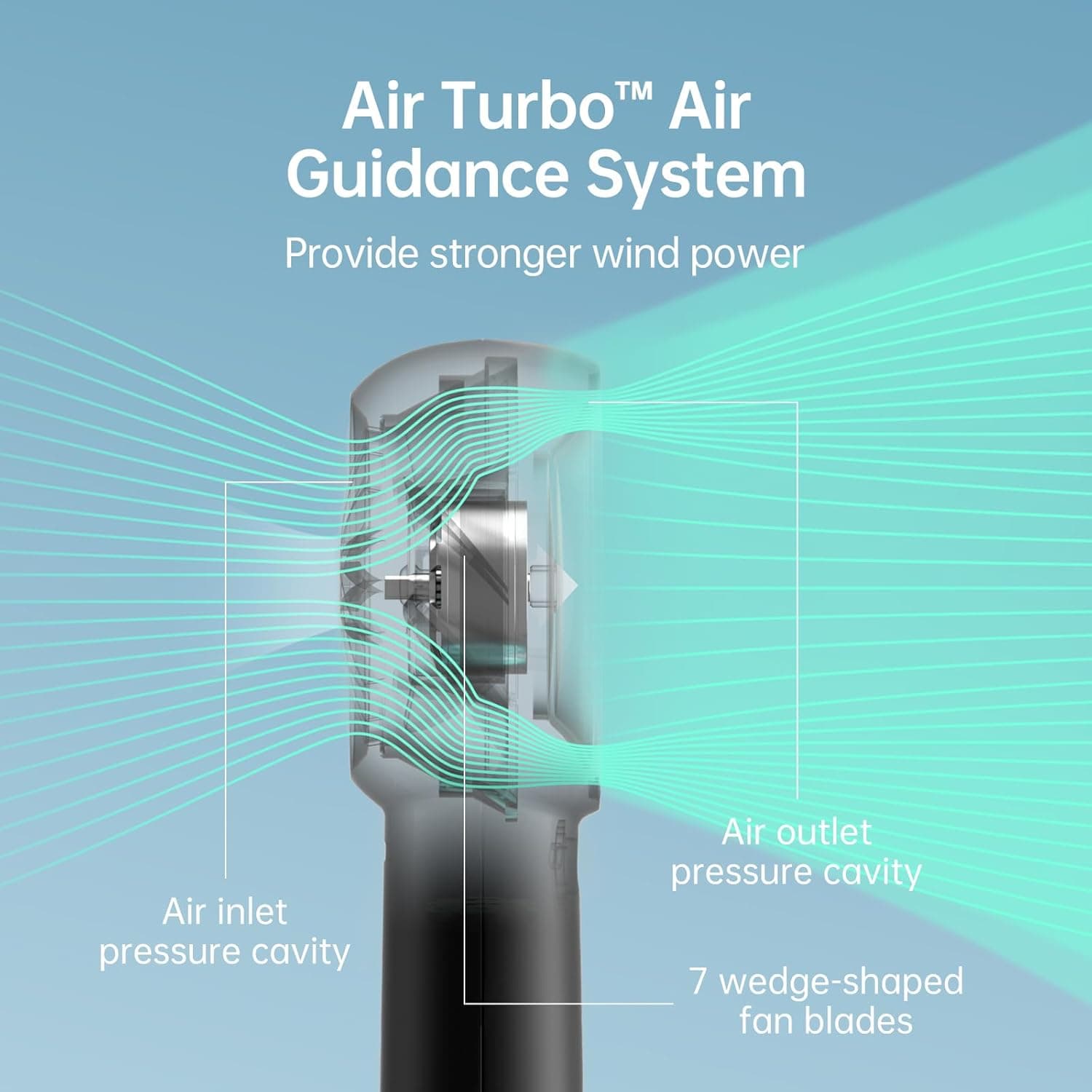 Air Turbo™ Air Guidance System  
Provide stronger wind power  

Air inlet pressure cavity  
Air outlet pressure cavity  
7 wedge-shaped fan blades