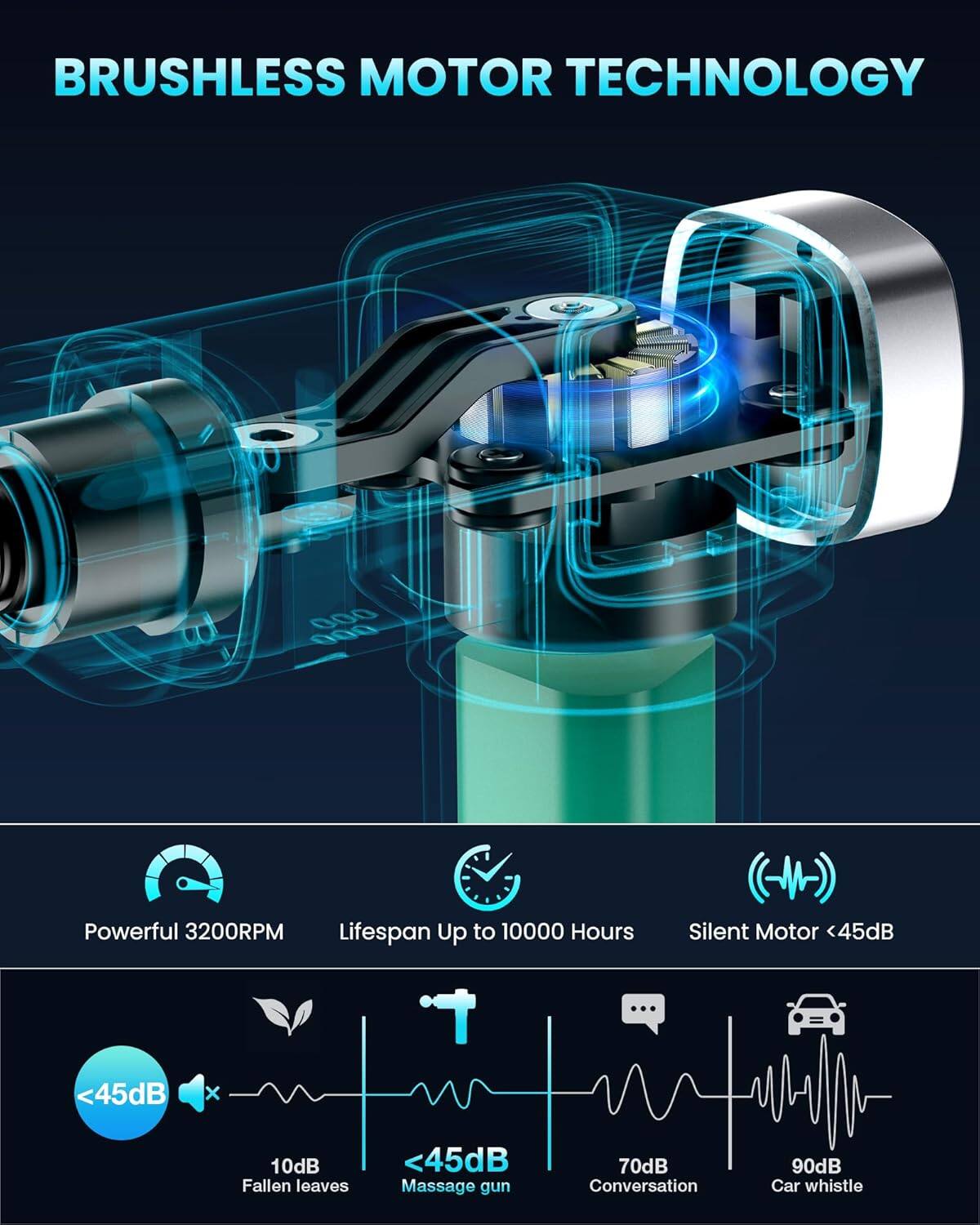BRUSHLESS MOTOR TECHNOLOGY

Powerful 3200RPM
Lifespan Up to 10000 Hours
Silent Motor <45dB

<45dB
Fallen leaves

<45dB
Massage gun

70dB
Conversation

90dB
Car whistle