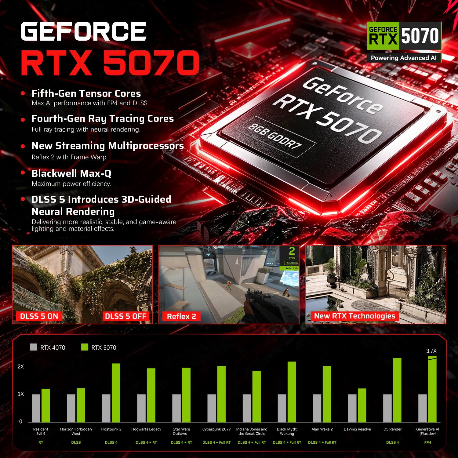 GEFORCE RTX 5070

- Fifth-Gen Tensor Cores
  Max AI performance with FP4 and DLSS.
- Fourth-Gen Ray Tracing Cores
  Full ray tracing with neural rendering.
- New Streaming Multiprocessors
  Reflex 2 with Frame Warp.
- Blackwell Max-Q
  Maximum power efficiency.

DLSS 5 Introduces 3D-Guided Neural Rendering
Delivering more realistic, stable, and game-aware lighting and material effects.

GEFORCE RTX 5070
Powering Advanced AI
RTX GeForce 8GB GDDR7

DLSS 5 ON
DLSS 5 OFF
Reflex 2

New RTX Technologies

RTX 4070
RTX 5070

Resident Evil 4
Horizon Forbidden West
Frostpunk 2
Hogwarts Legacy
Star Wars Outlaws
Cyberpunk 2077
Indiana JONES and the Great Orde
Black Myth: Wukong
Alan Wake 2
DeVinci Resolve
D5 Render
Generative AI (Fluxdev)

3.7X
2X
1X
0

RT
