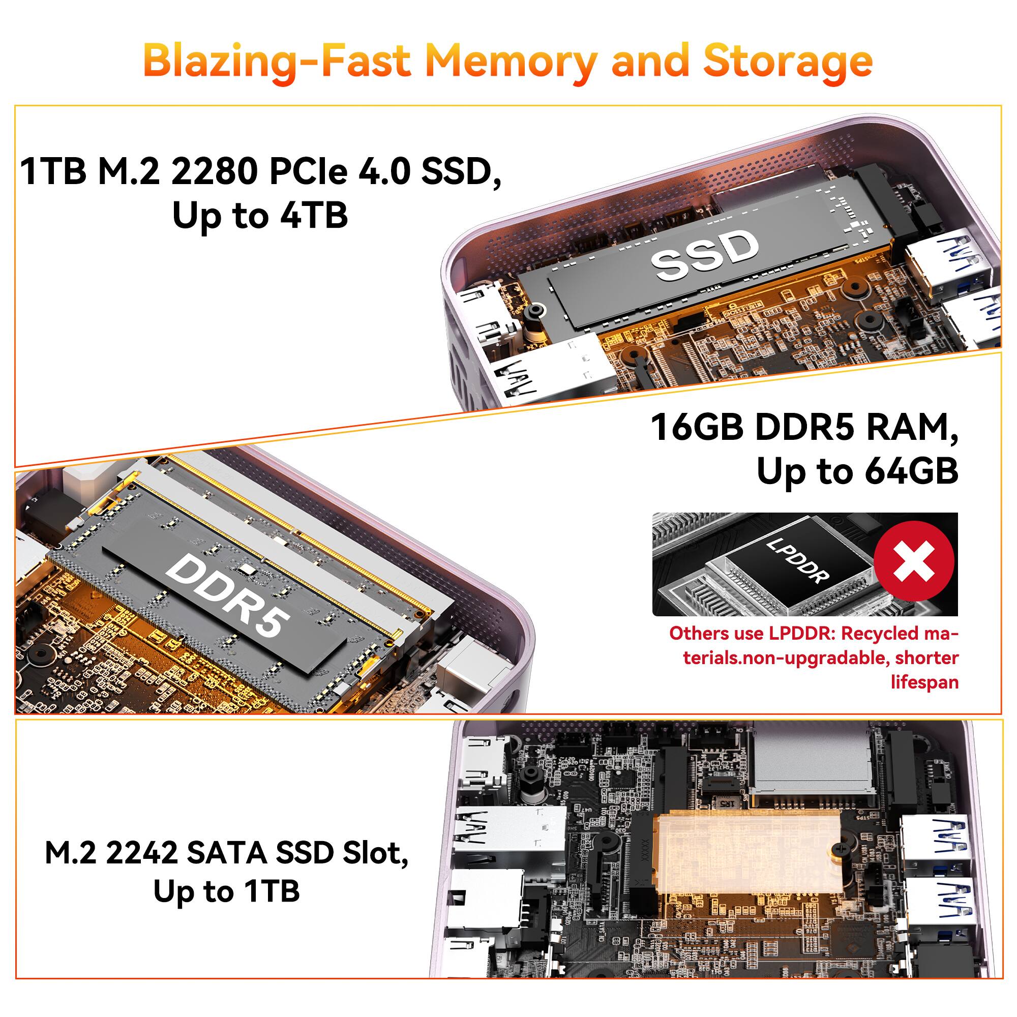 Blazing-Fast Memory and Storage

1TB M.2 2280 PCIe 4.0 SSD, Up to 4TB

16GB DDR5 RAM, Up to 64GB

M.2 2242 SATA SSD Slot, Up to 1TB

Others use LPDDR: Recycled materials, non-upgradable, shorter lifespan