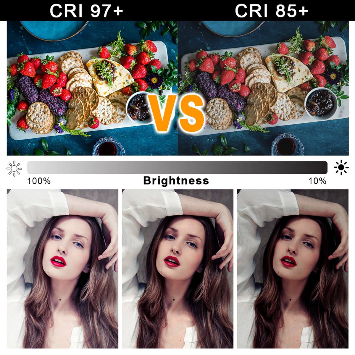 CRI 97+ vs CRI 85+  
Brightness 100% vs 10%