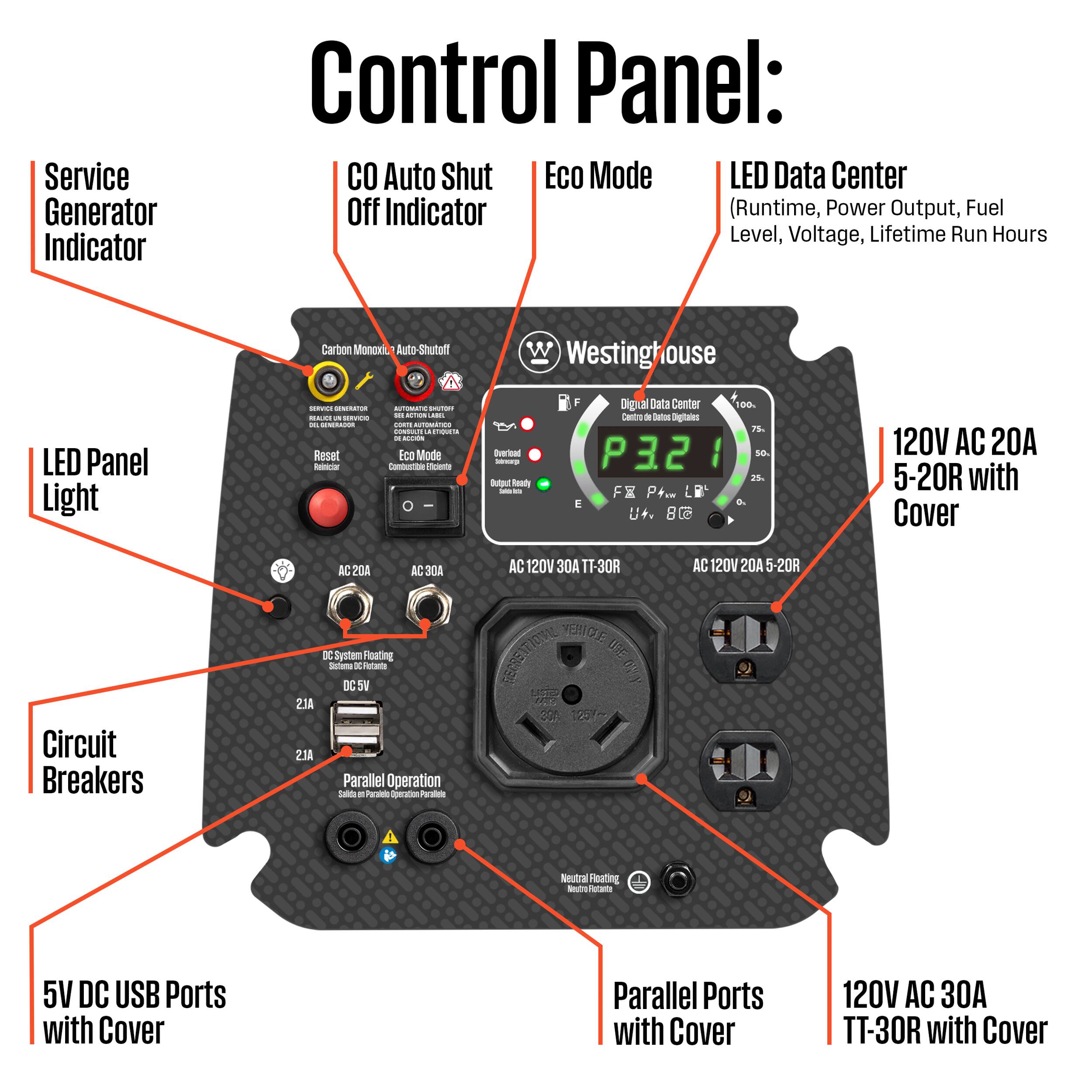 Service Generator Indicator Control Panel:  
Auto Shut Eco Mode LED Data Center Off Indicator (Runtime, Power Output, Fuel Level, Voltage, Lifetime Run Hours)  
Carbon Monoxide Auto-Shut Off Indicator  
WestingHouse LED Panel Light  
- Reset  
- Eco Mode  
- Overload  
- Output Ready  
- Circuit Breakers  
- DC System Floating Neutral  
- Parallel Operation  
- 120V AC 20A 5-20R with Cover  
- 120V AC 30A TT-30R with Cover  
- 120V AC 20A 5-20R  
- 5V DC USB Ports with Cover  
- Parallel Ports with Cover