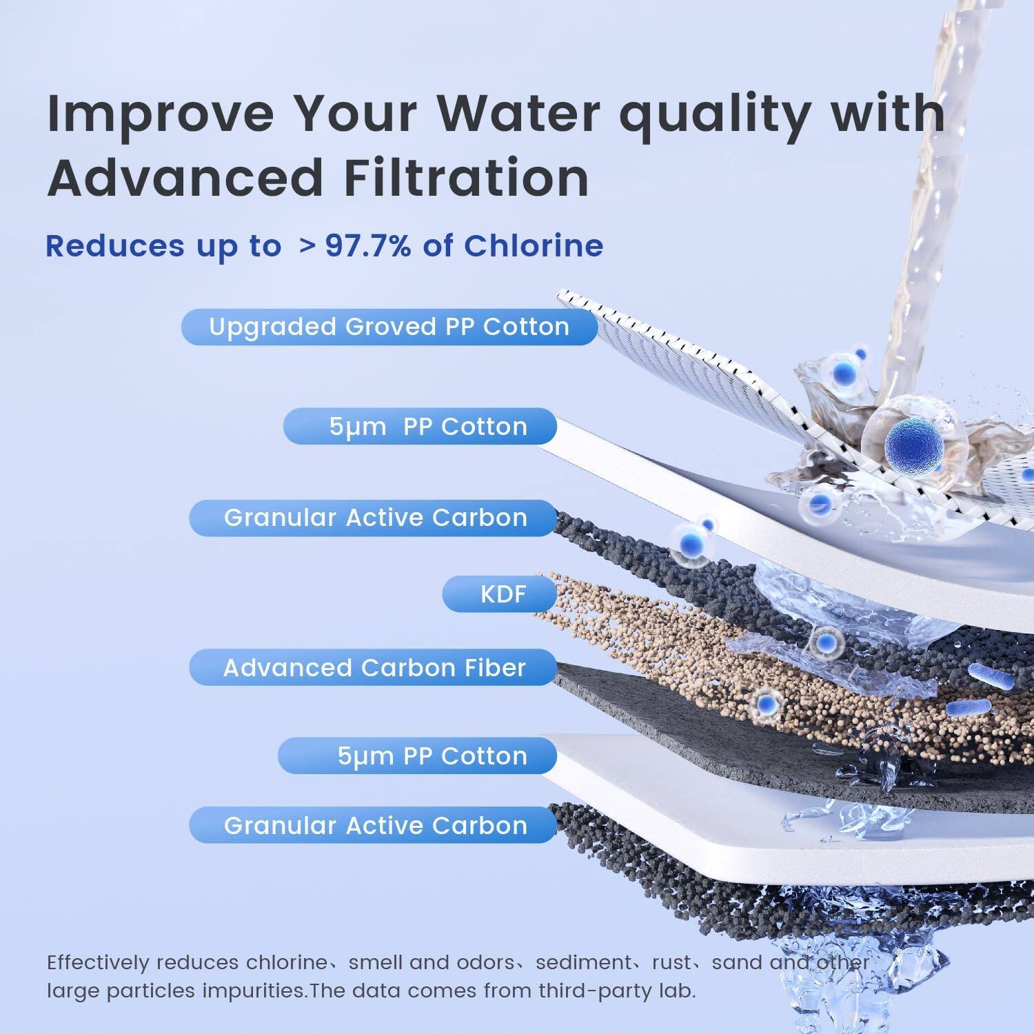 Improve Your Water Quality with Advanced Filtration

Reduces up to > 97.7% of Chlorine

- Upgraded Grooved PP Cotton
- 5µm PP Cotton
- Granular Active Carbon
- KDF
- Advanced Carbon Fiber
- 5µm PP Cotton
- Granular Active Carbon

Effectively reduces chlorine, smell and odors, sediment, rust, sand and other large particles impurities. The data comes from third-party lab.