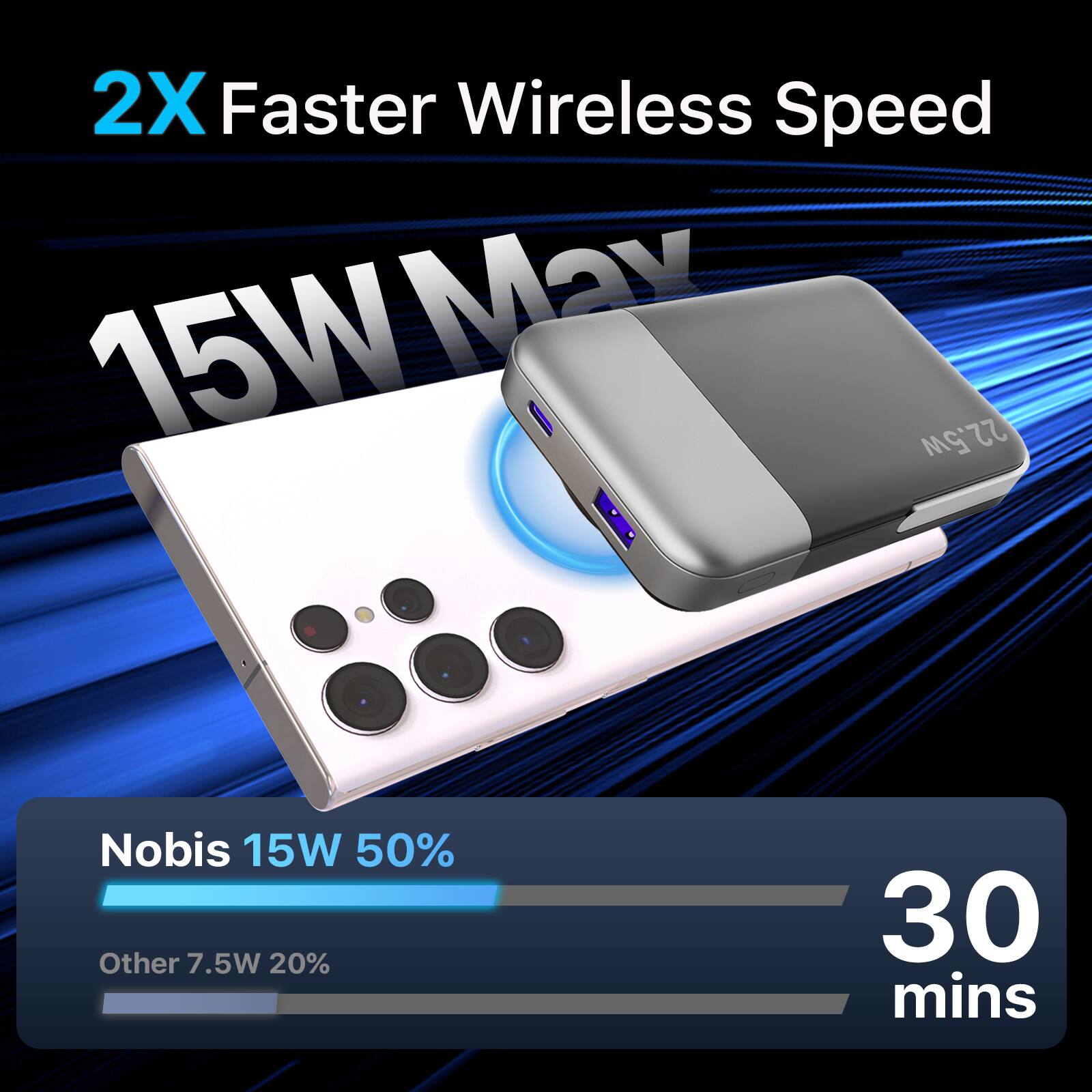 2X Faster Wireless Speed  
15W Max  

Nobis 15W 50%  
Other 7.5W 20%  
30 mins