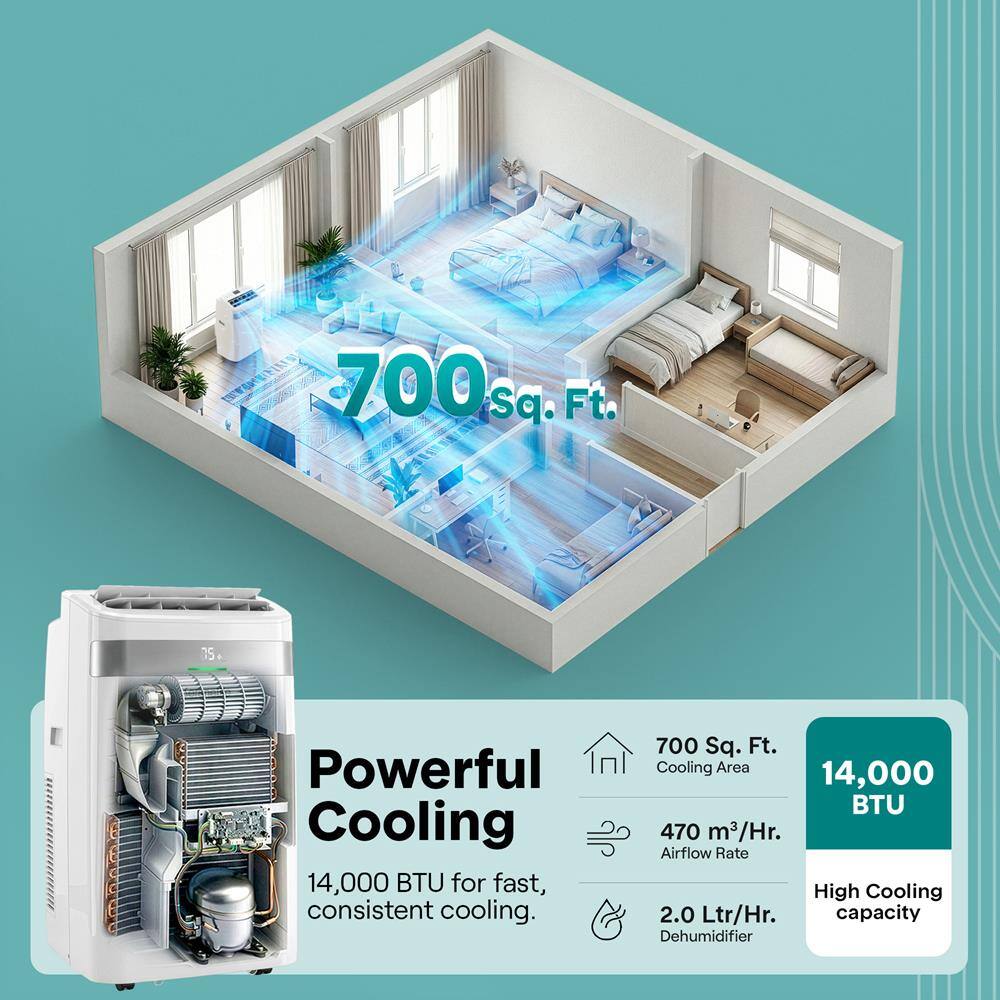 700 sq. ft. Powerful Cooling 14,000 BTU for fast, consistent cooling.  
700 Sq. Ft. Cooling Area  
14,000 BTU  
470 m³/Hr. Airflow Rate  
High Cooling capacity  
2.0 Ltr/Hr. Dehumidifier