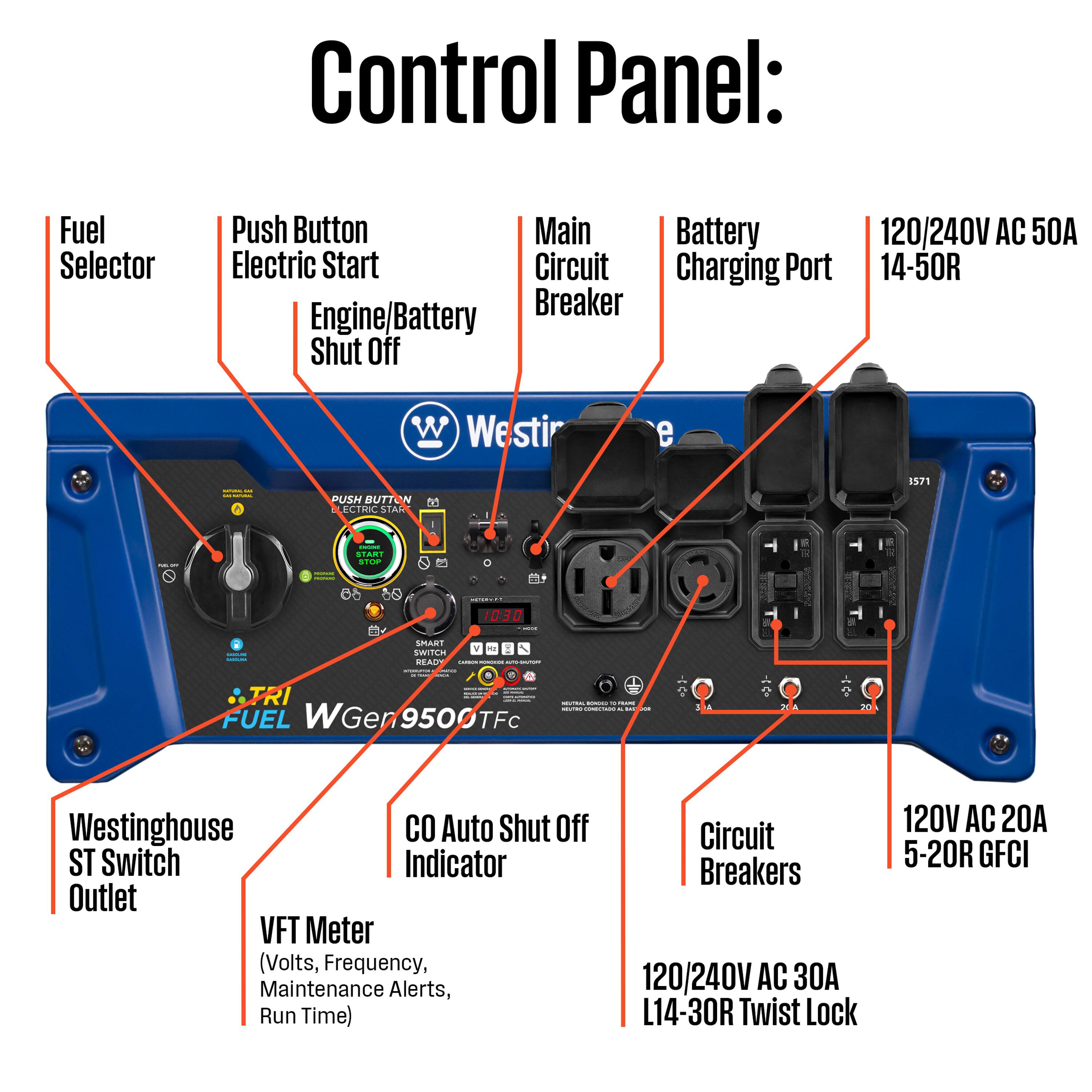 Control Panel:  
- Fuel Selector  
- Push Button Electric Start  
- Engine/Battery Shut Off  
- Main Circuit Breaker  
- Battery Charging Port  
- 120/240V AC 50A 14-50R  
- Westinghouse ST Switch Outlet  
- CO Auto Shut Off Indicator  
- VFT Meter (Volts, Frequency, Maintenance Alerts, Run Time)  
- Circuit Breakers  
- 120/240V AC 30A L14-30R Twist Lock  
- 120V AC 20A 5-20R GFCI