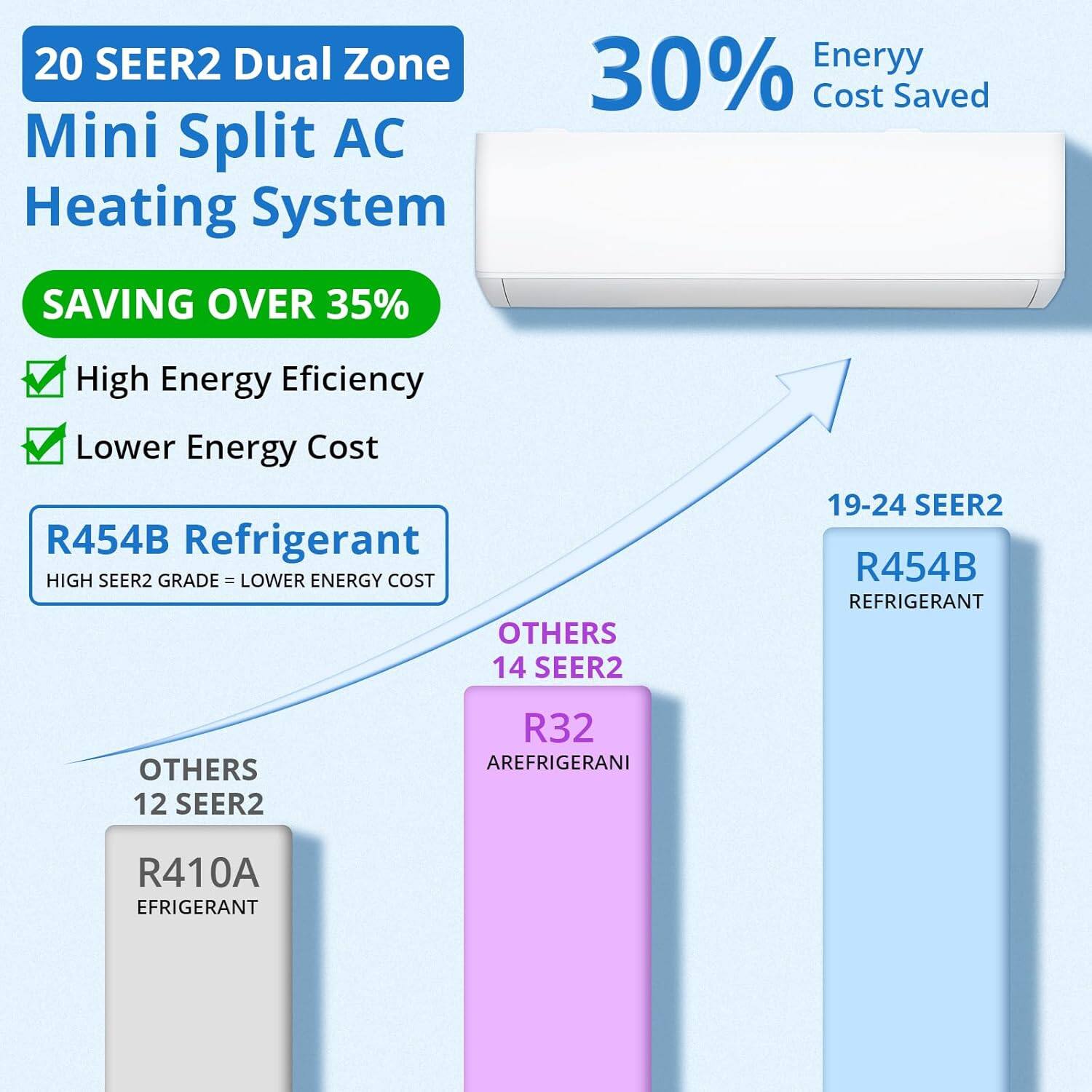 20 SEER2 Dual Zone Mini Split AC Heating System  
30% Energy Cost Saved  
SAVING OVER 35%  
High Energy Efficiency  
Lower Energy Cost  

R454B Refrigerant  
HIGH SEER2 GRADE = LOWER ENERGY COST  

OTHERS 12 SEER2 R410A REFRIGERANT  
OTHERS 14 SEER2 R32 REFRIGERANT  
OTHERS 19-24 SEER2 R454B REFRIGERANT