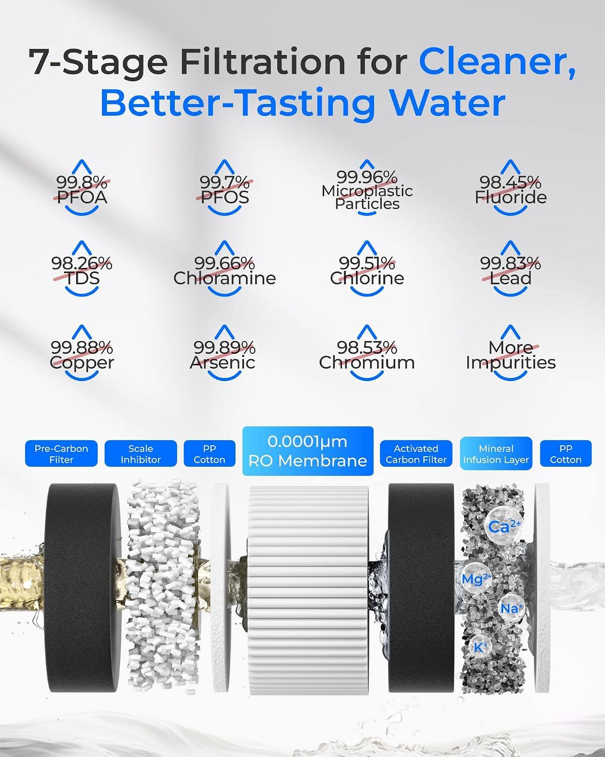 7-Stage Filtration for Cleaner, Better-Tasting Water

99.8% PFOA  
99.7% PFOS  
99.96% Microplastic Particles  
98.45% Fluoride  
98.26% TDS  
99.66% Chloramine  
99.51% Chlorine  
99.83% Lead  
99.88% Copper  
99.89% Arsenic  
98.53% More Chromium Impurities  

Pre-Carbon Filter  
Scale Inhibitor  
PP Cotton  
0.0001um Activated Mineral RO Membrane Carbon Filter Infusion Layer  
PP Cotton  

Ca²⁺  
Mg²⁺  
Na⁺  
K⁺