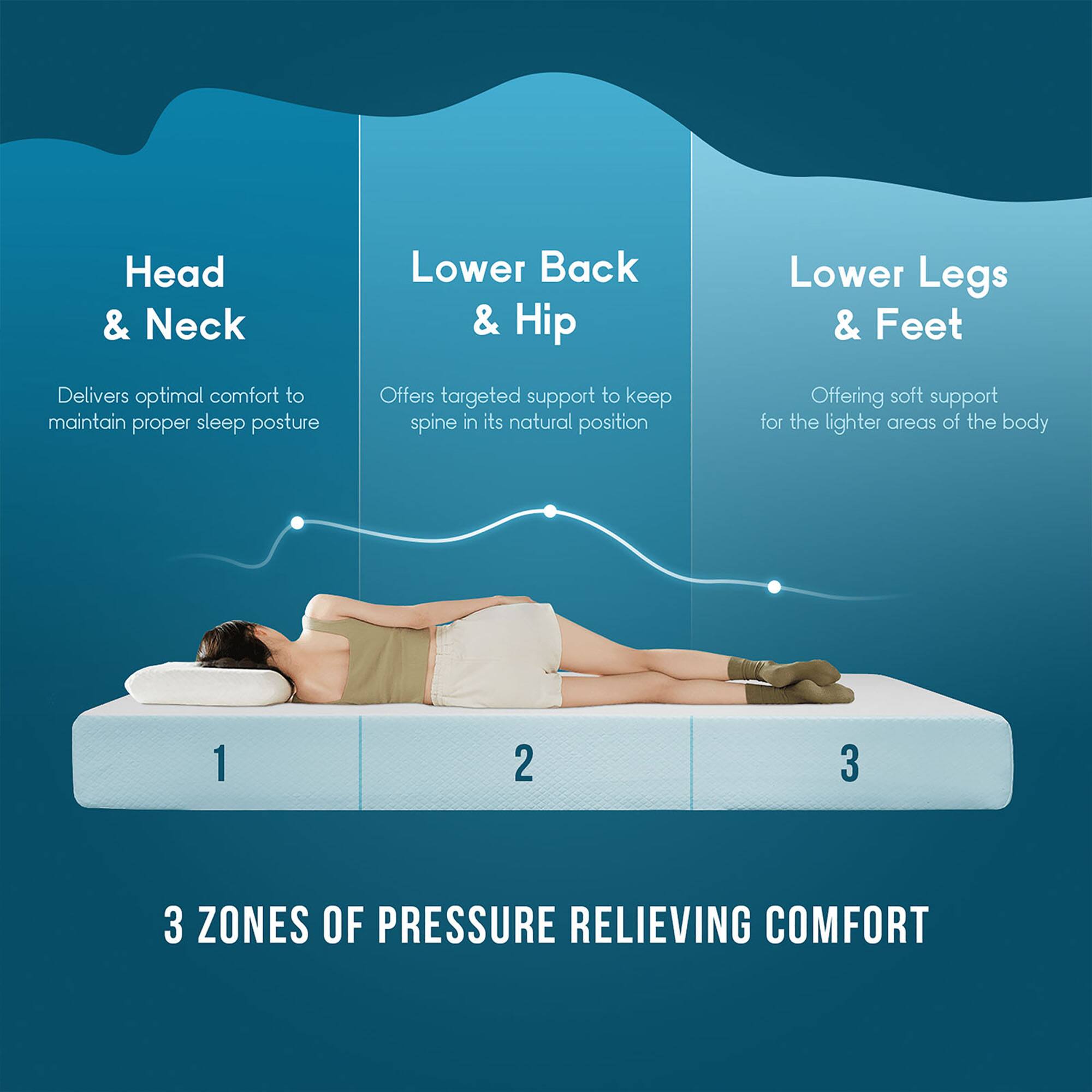 Head & Neck  
Delivers optimal comfort to maintain proper sleep posture  

Lower Back & Hip  
Offers targeted support to keep spine in its natural position  

Lower Legs & Feet  
Offering soft support for the lighter areas of the body  

3 ZONES OF PRESSURE RELIEVING COMFORT