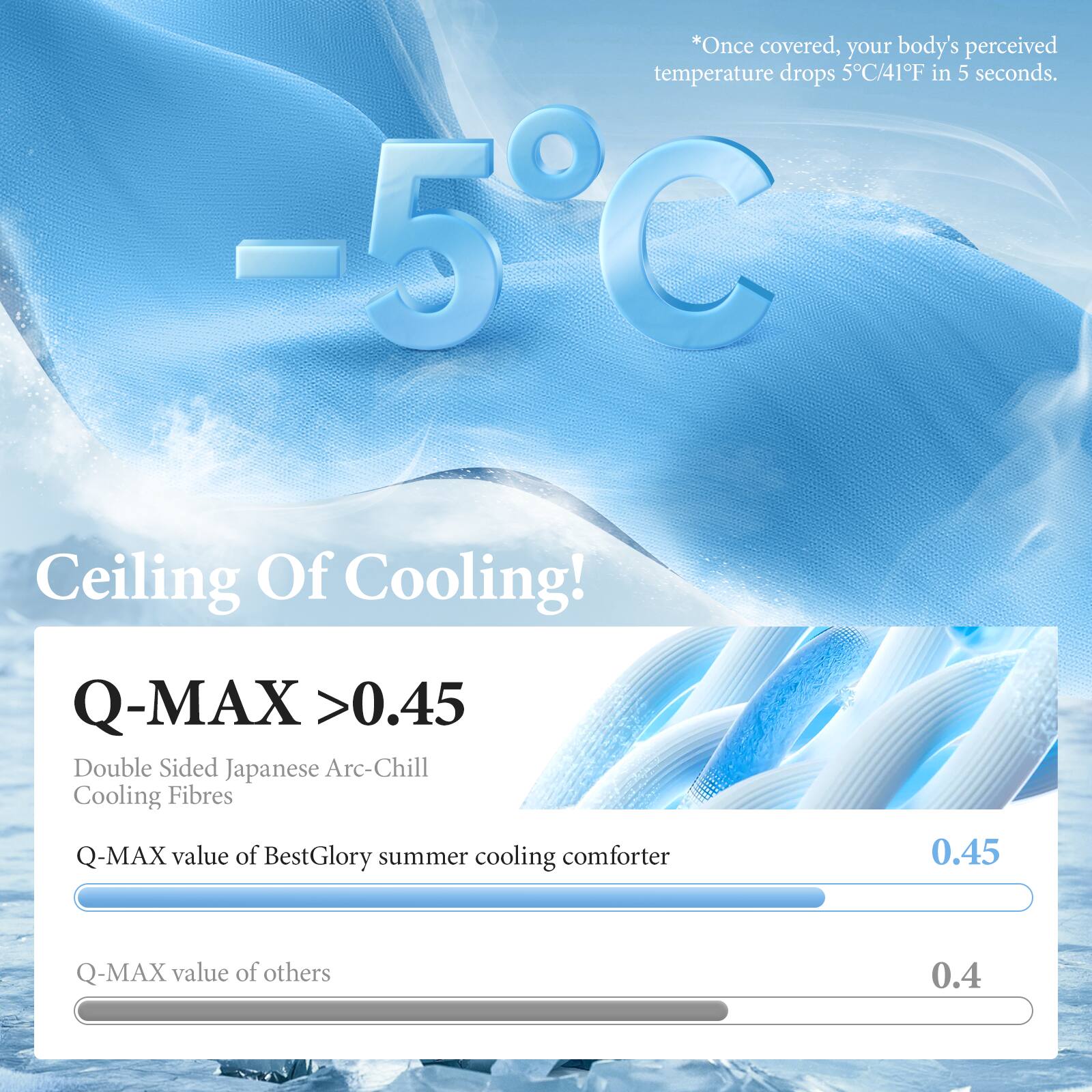 *Once covered, your body's perceived temperature drops 5°C/41°F in 5 seconds.

-5°C

Ceiling Of Cooling!

Q-MAX >0.45

Double Sided Japanese Arc-Chill Cooling Fibres

Q-MAX value of BestGlory summer cooling comforter 0.45

Q-MAX value of others 0.4